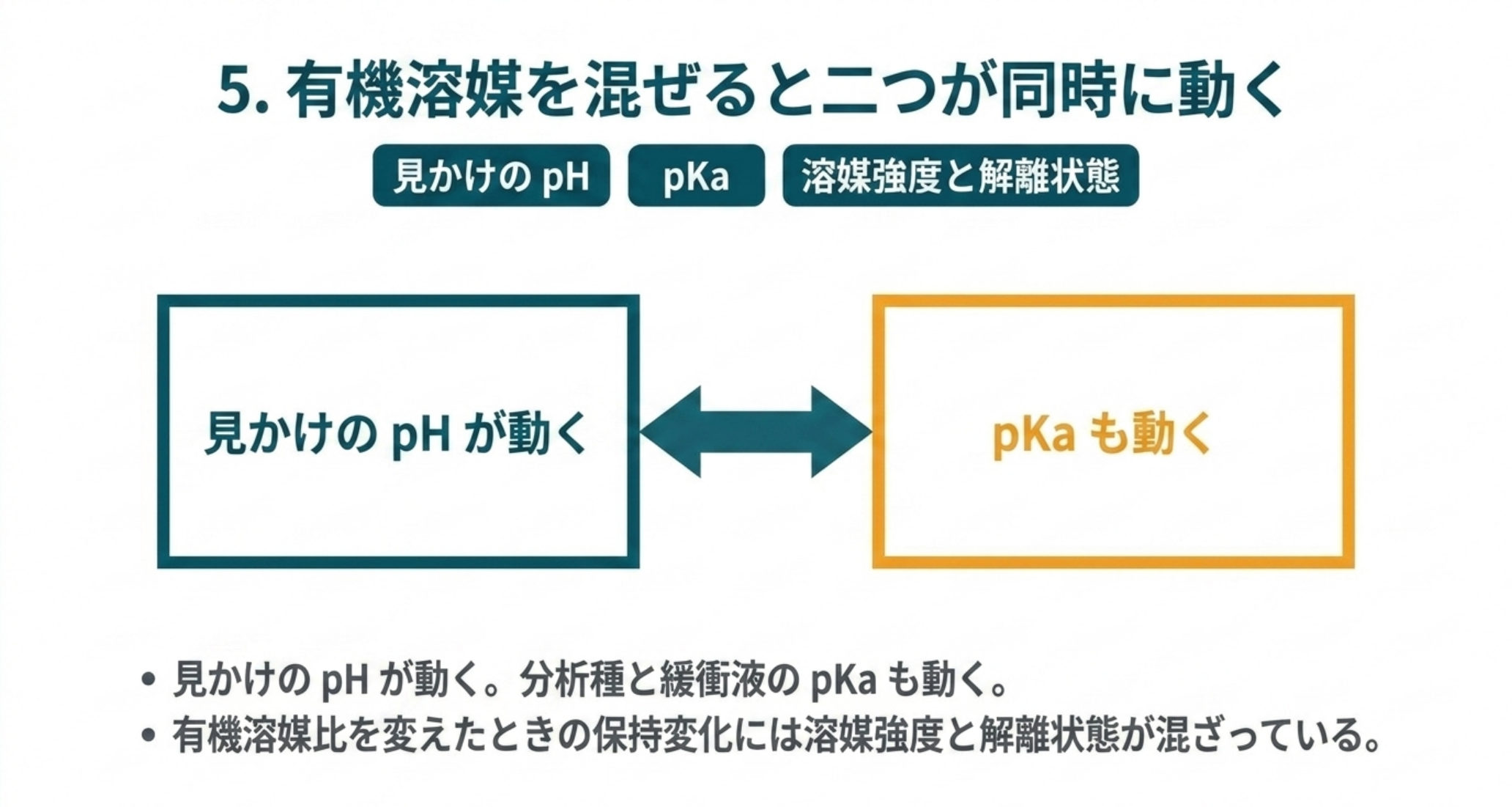 有機溶媒を混ぜると見かけのpHが動き、分析種と緩衝液のpKaも動く