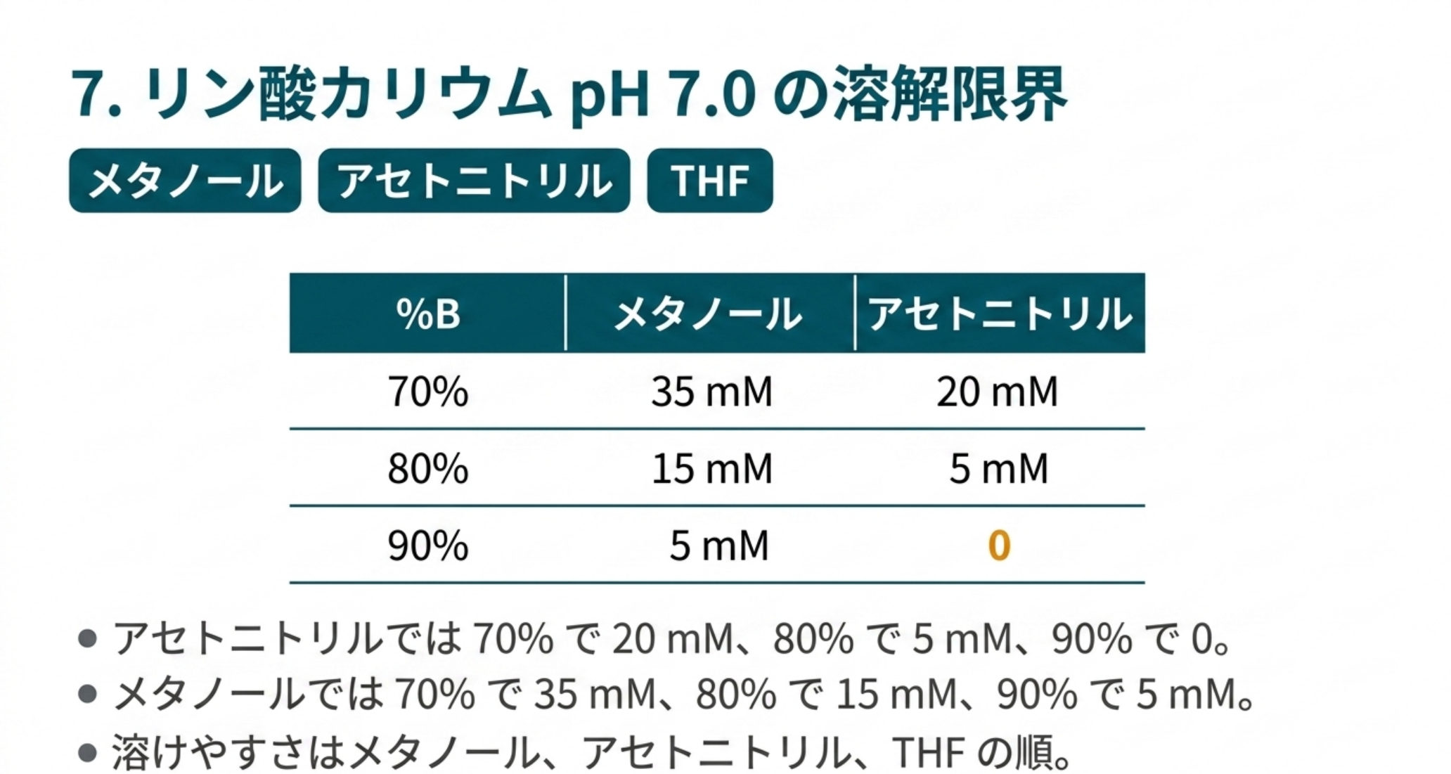 リン酸カリウムpH7.0の溶解限界。アセトニトリルでは70%で20 mM、80%で5 mM、90%で0