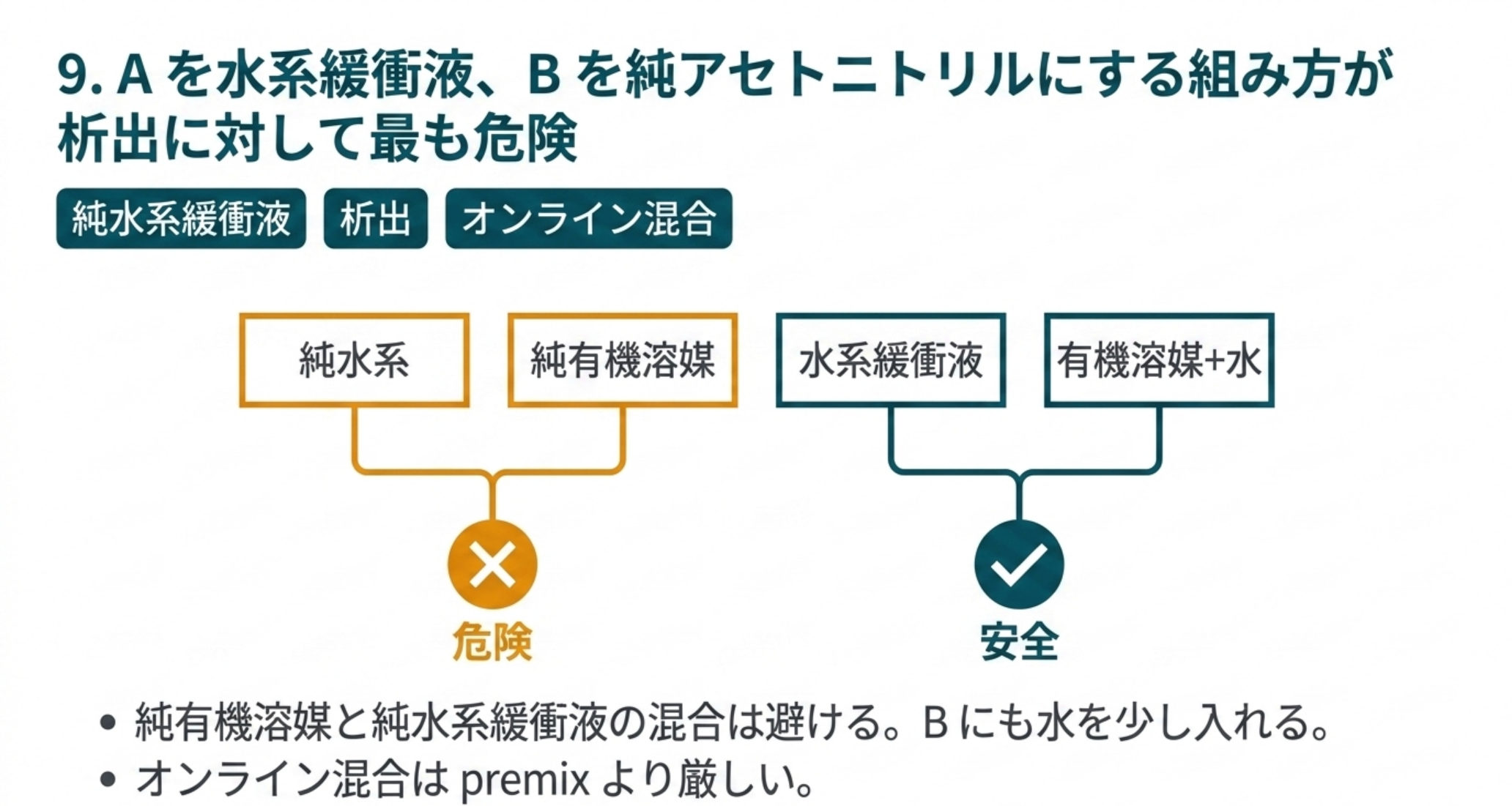 Aを水系緩衝液、Bを純アセトニトリルにする組み方が析出に対して最も危険