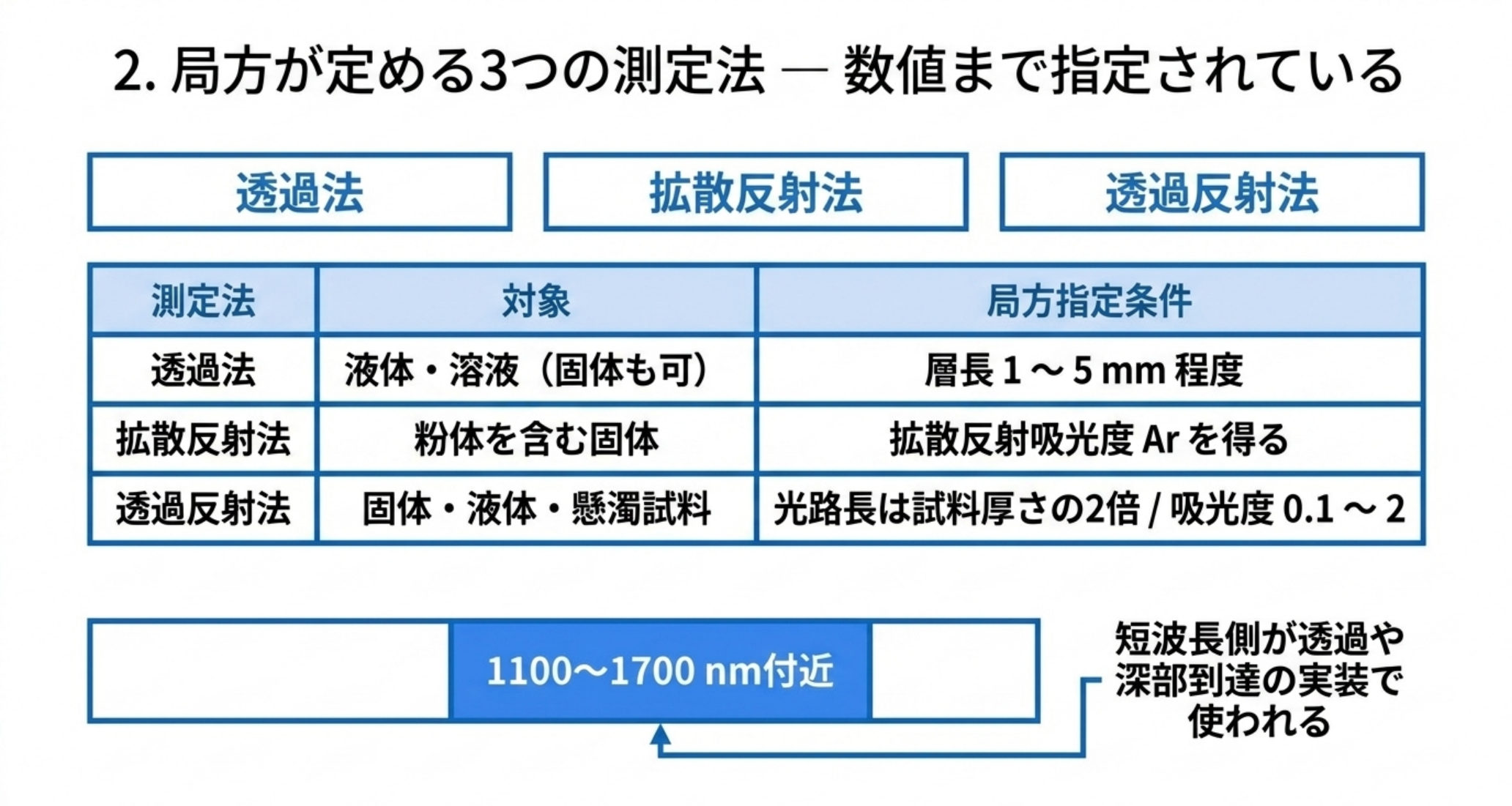 透過法・拡散反射法・透過反射法の条件表
