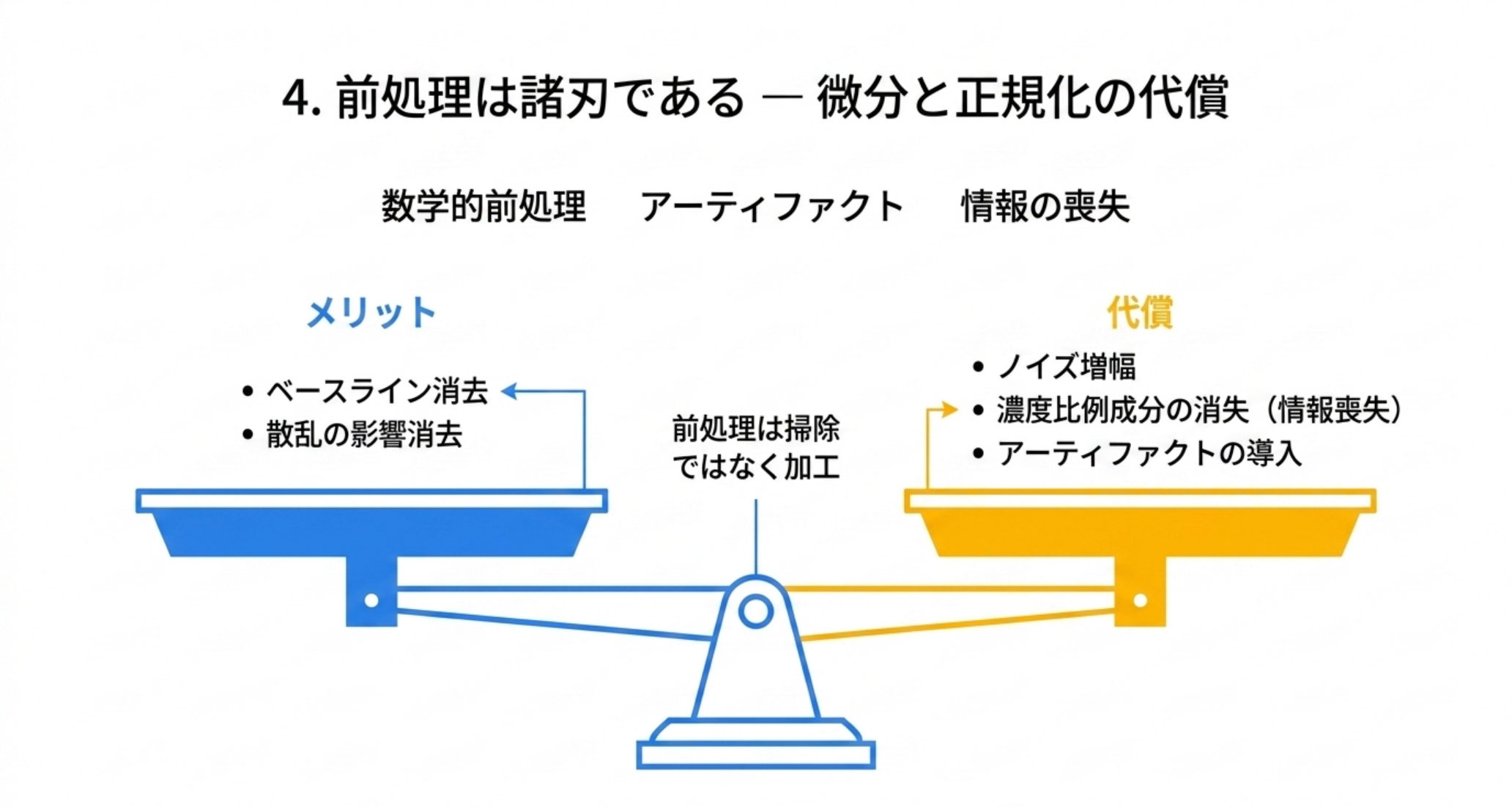 前処理のメリットと代償を天秤で示した図