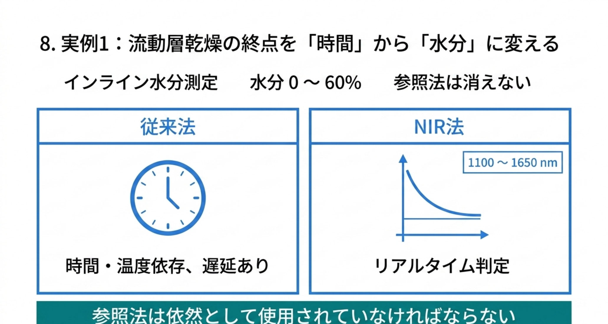 従来法とNIR法の乾燥終点判定の比較