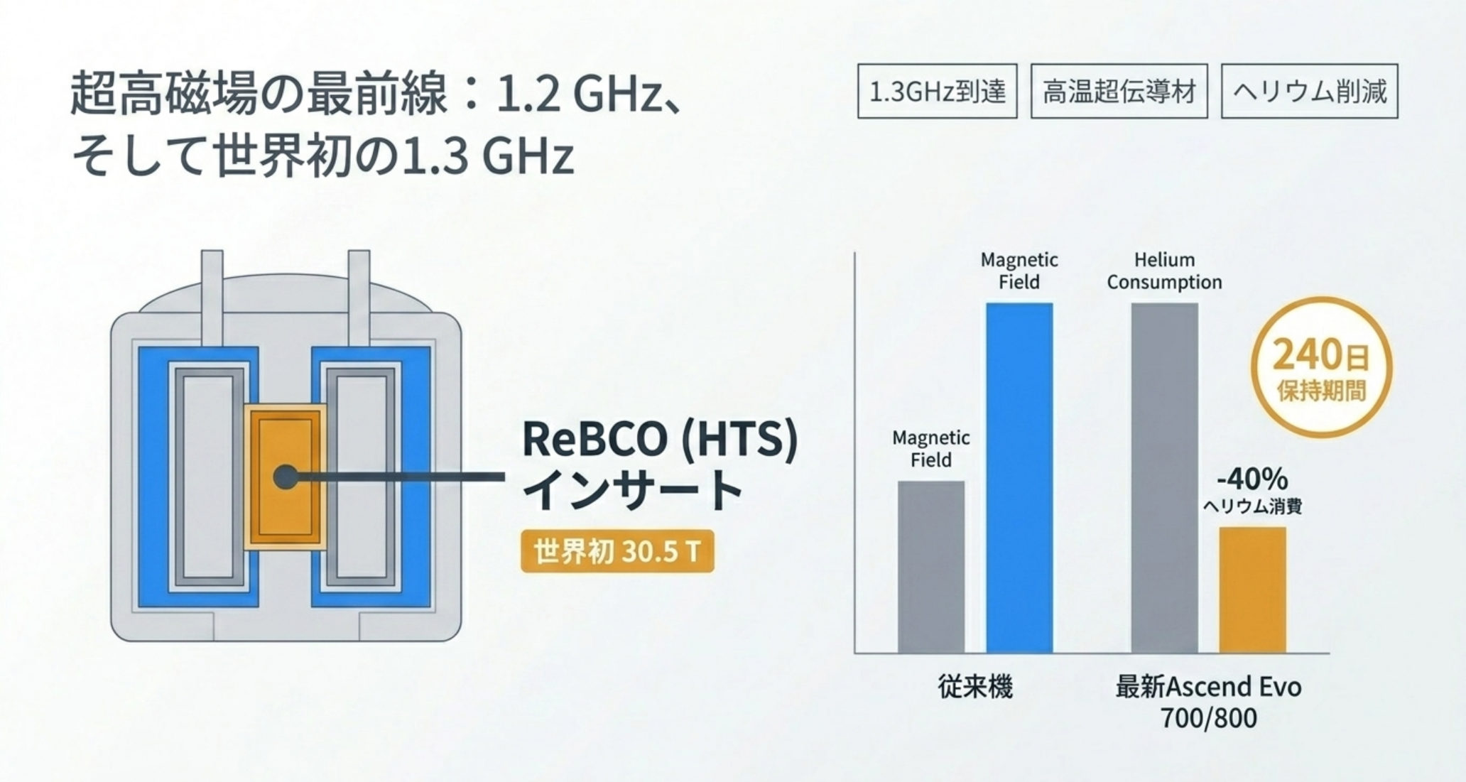 図解：超高磁場の最前線。量産1.2GHz（28.2T）、世界初1.3GHz（30.5T・ReBCO高温超伝導インサート）、Ascend Evoの軽量化・ヘリウム削減