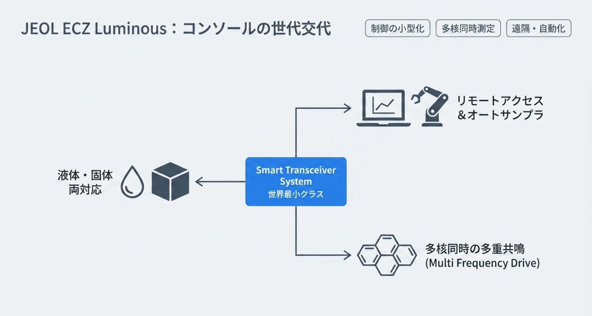 図解：JEOL ECZ Luminous。コンソールの小型化、多核同時測定、リモート/自動化で運用性を高めた世代