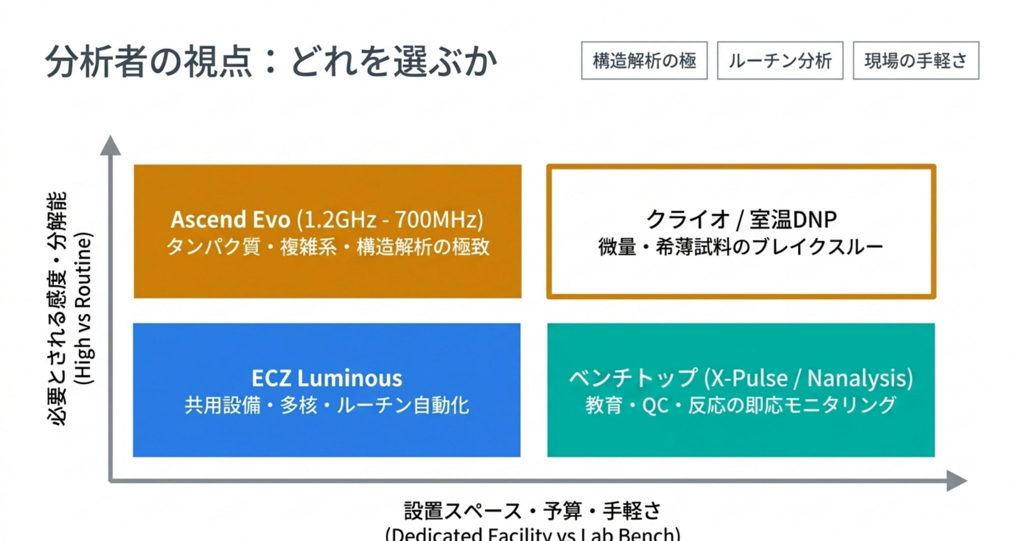 図解：機種の選び方。構造解析/タンパク質→超高磁場、共用/自動化→ECZ Luminous、反応モニタリング/QC/教育→ベンチトップ、微量感度→クライオプローブ/超偏極