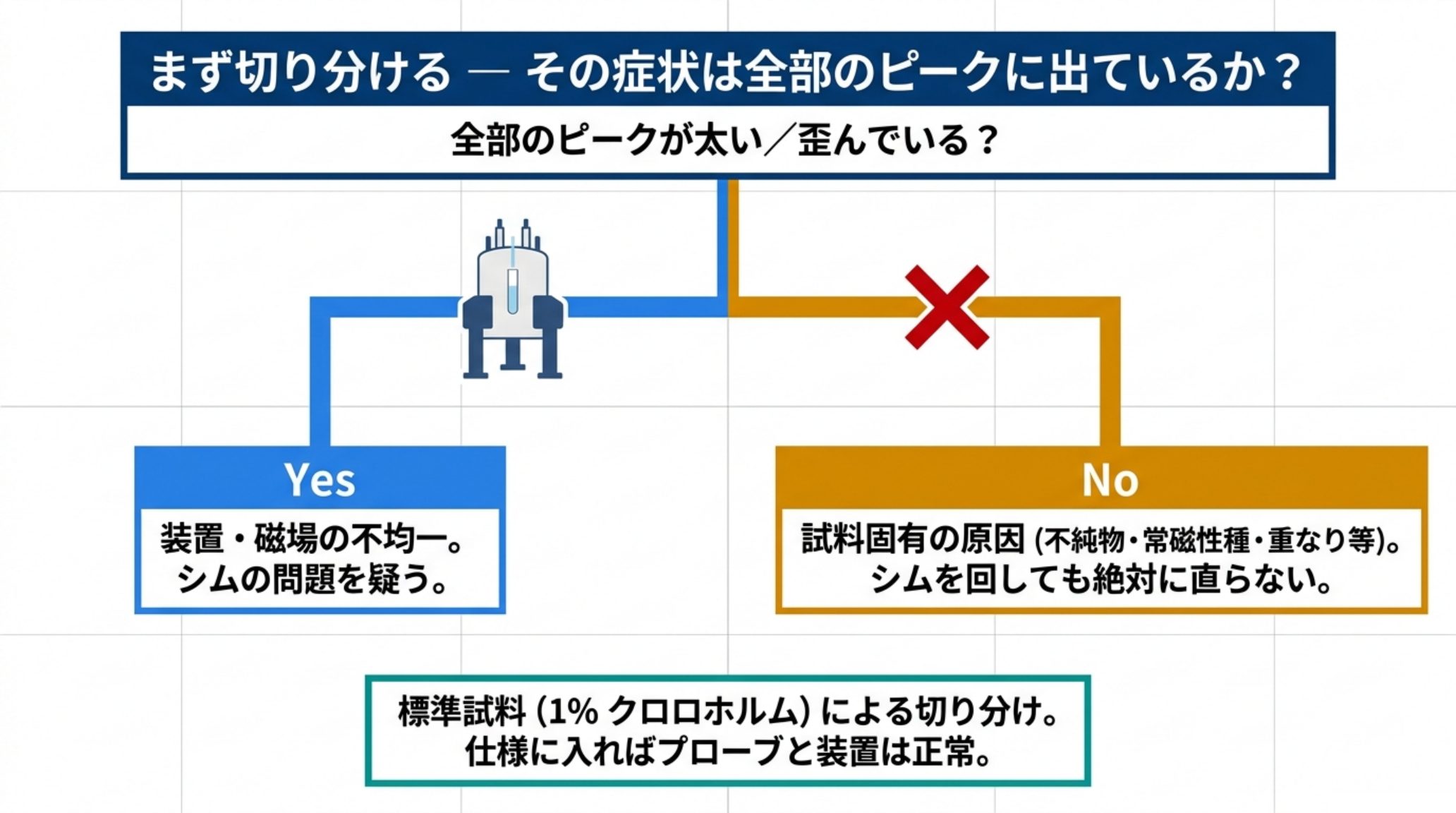 NMRトラブルの切り分けフロー。症状が全部のピークに出ているかを最初に判定し、Yesなら装置・磁場の不均一でシムを疑う、Noなら試料固有の原因でシムを回しても直らない。標準試料による切り分けも併記