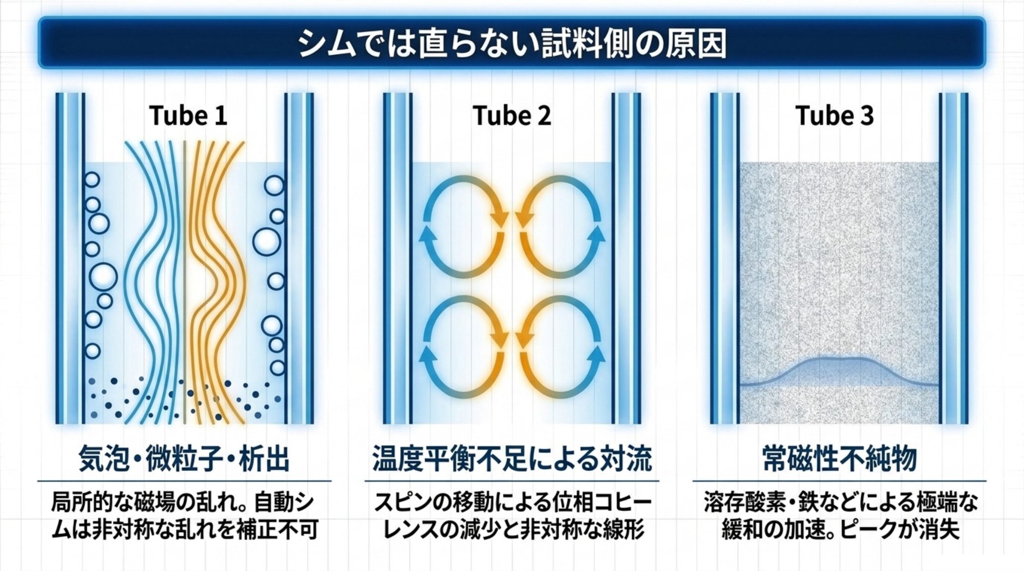 シムでは補正できない試料側の3原因。気泡・微粒子・析出による局所的な磁場の乱れ、温度平衡不足による対流でスピンが移動して位相コヒーレンスが減ること、常磁性不純物による極端な緩和の加速
