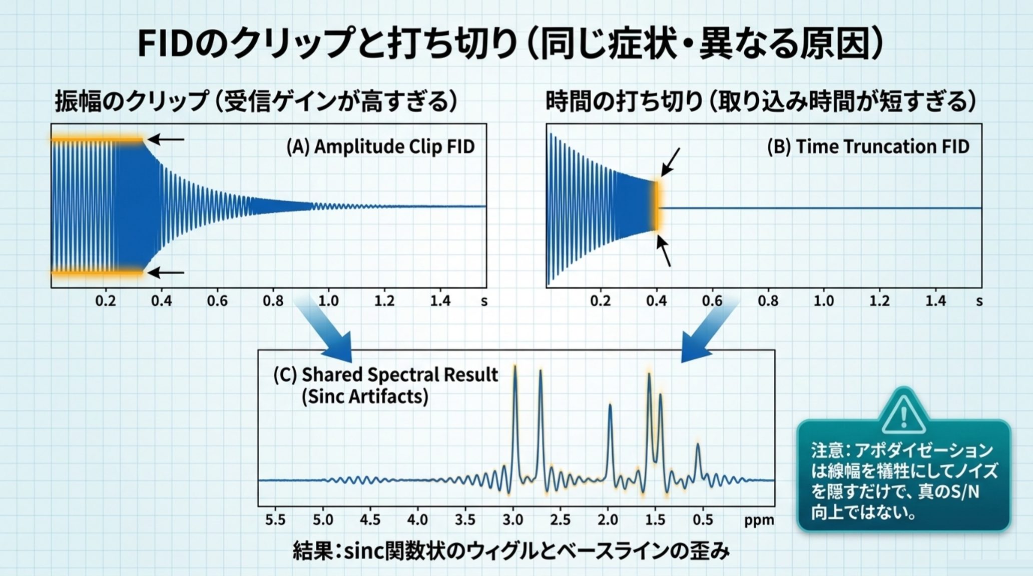 FIDのクリップと打ち切りの比較図。受信ゲインが高すぎると振幅方向でクリップされFIDの頭が平坦になる。取り込み時間が短すぎると時間方向で打ち切られる。どちらもスペクトル上では同じsinc関数状のウィグルとして現れる