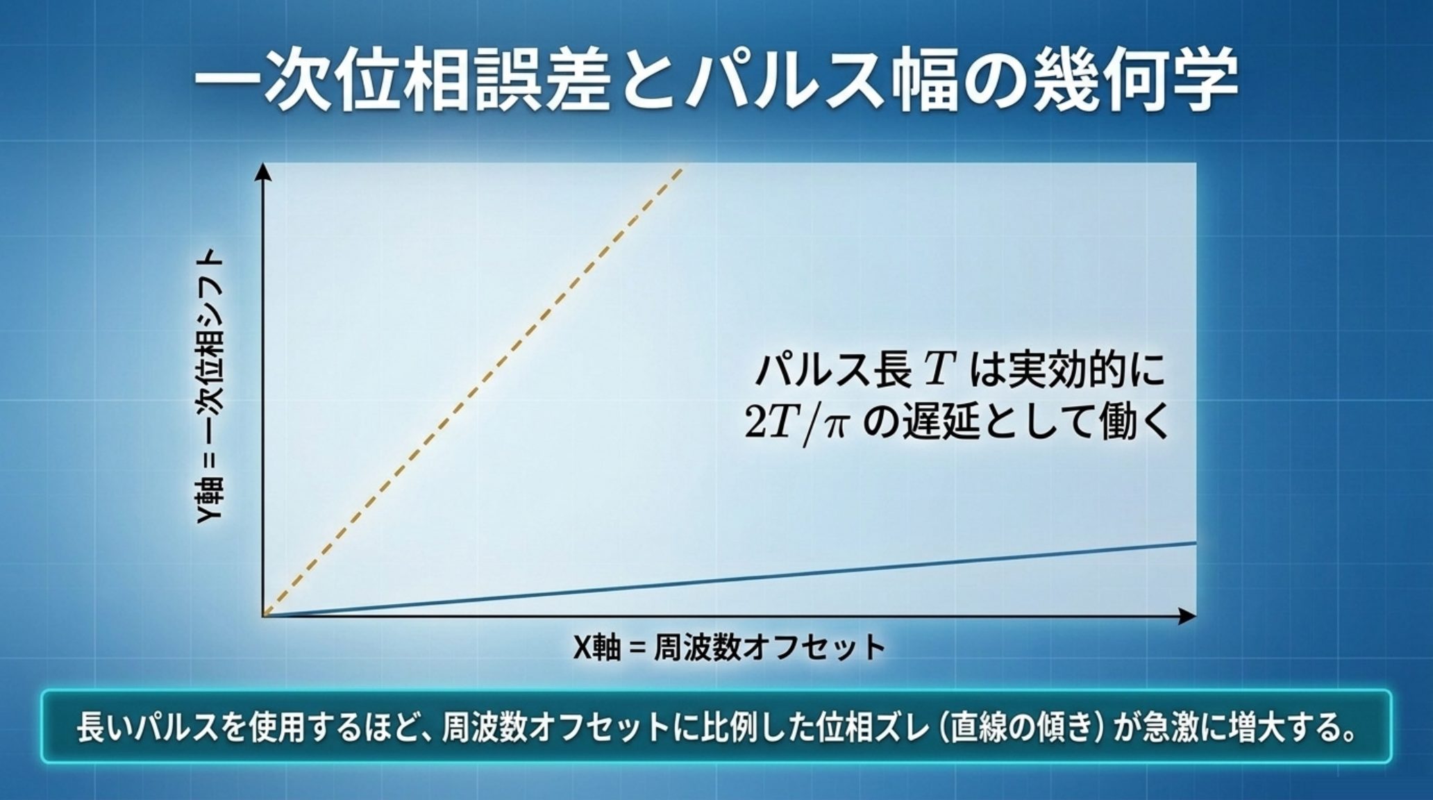 一次位相誤差とパルス幅の関係を示すグラフ。横軸が周波数オフセット、縦軸が一次位相シフトで、パルス長が長いほど直線の傾きが急になる。パルス長Tは実効的に2T/πの遅延として働く