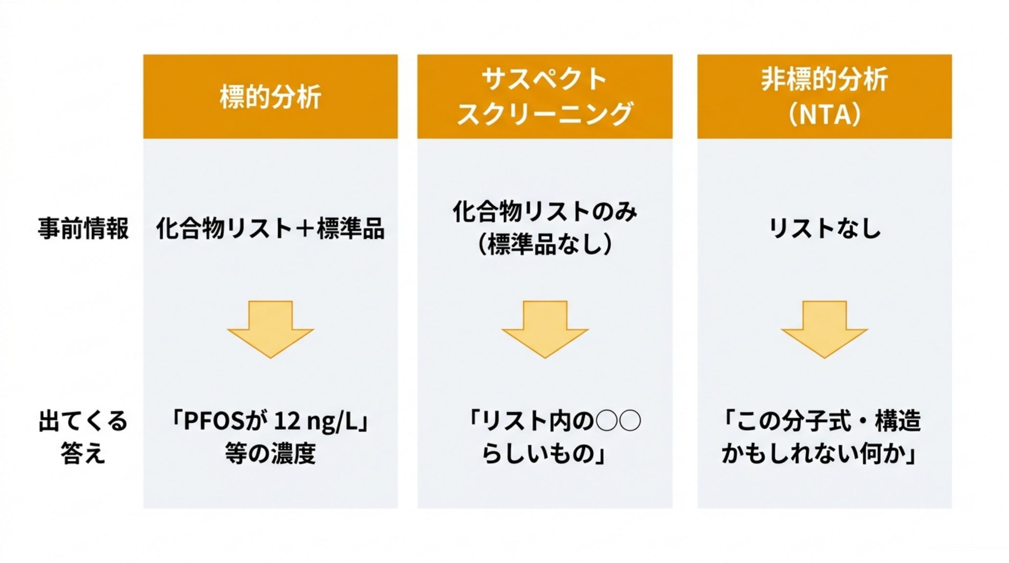 標的分析・サスペクトスクリーニング・非標的分析の比較表。標的分析は化合物リストと標準品を持ち濃度を返す。サスペクトスクリーニングはリストだけを持ち、リスト内の候補らしいものを返す。非標的分析はリストも持たず、分子式や構造の候補を返す