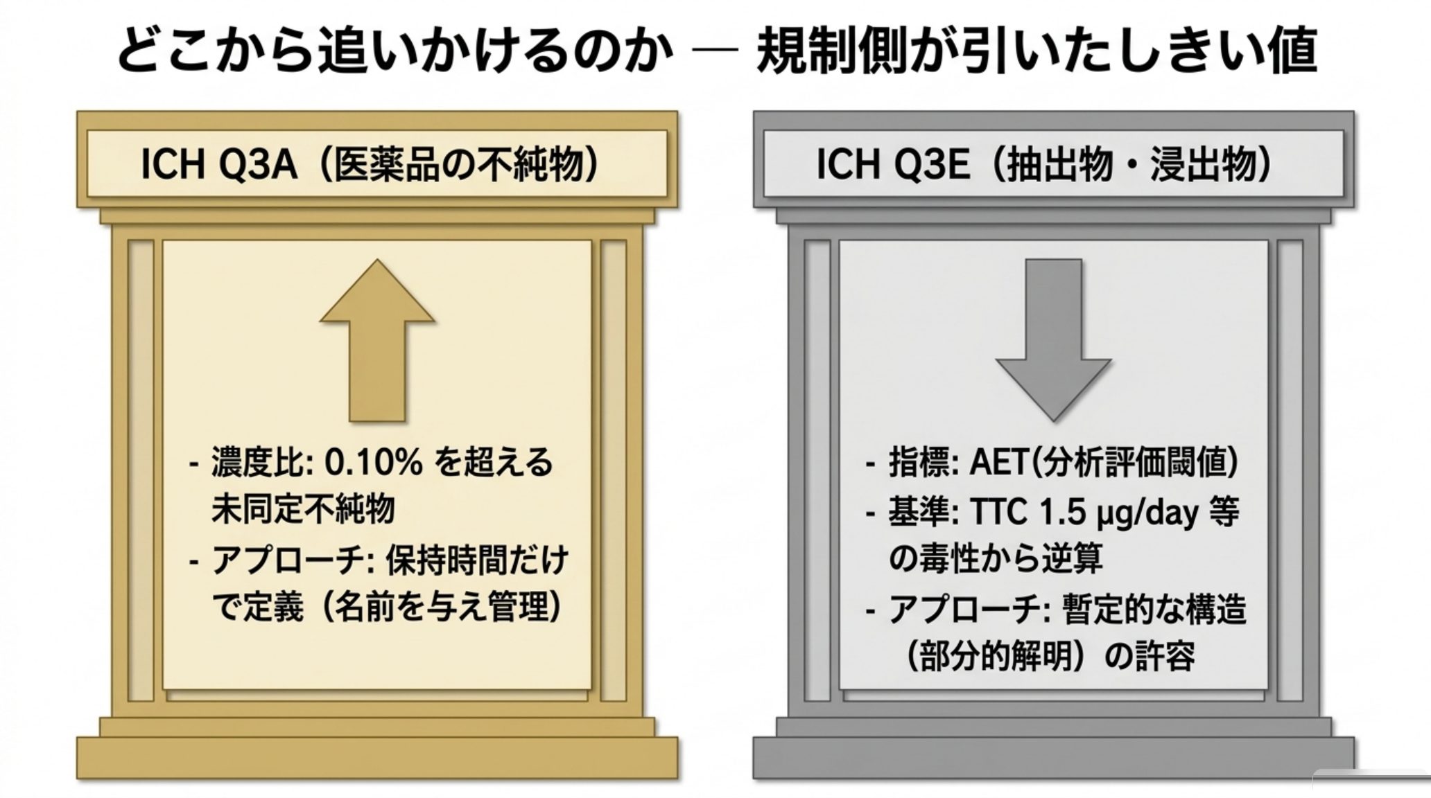 ICH Q3A と ICH Q3E のしきい値の作り方の対比図。Q3A は濃度比で切り、0.10%を超える不純物は同定にいく。未同定不純物は保持時間だけで定義される正式なカテゴリ。Q3E は毒性側のTTC 1.5 µg/日から逆算してAETを作り、暫定的な構造による部分的解明を条件つきで認める
