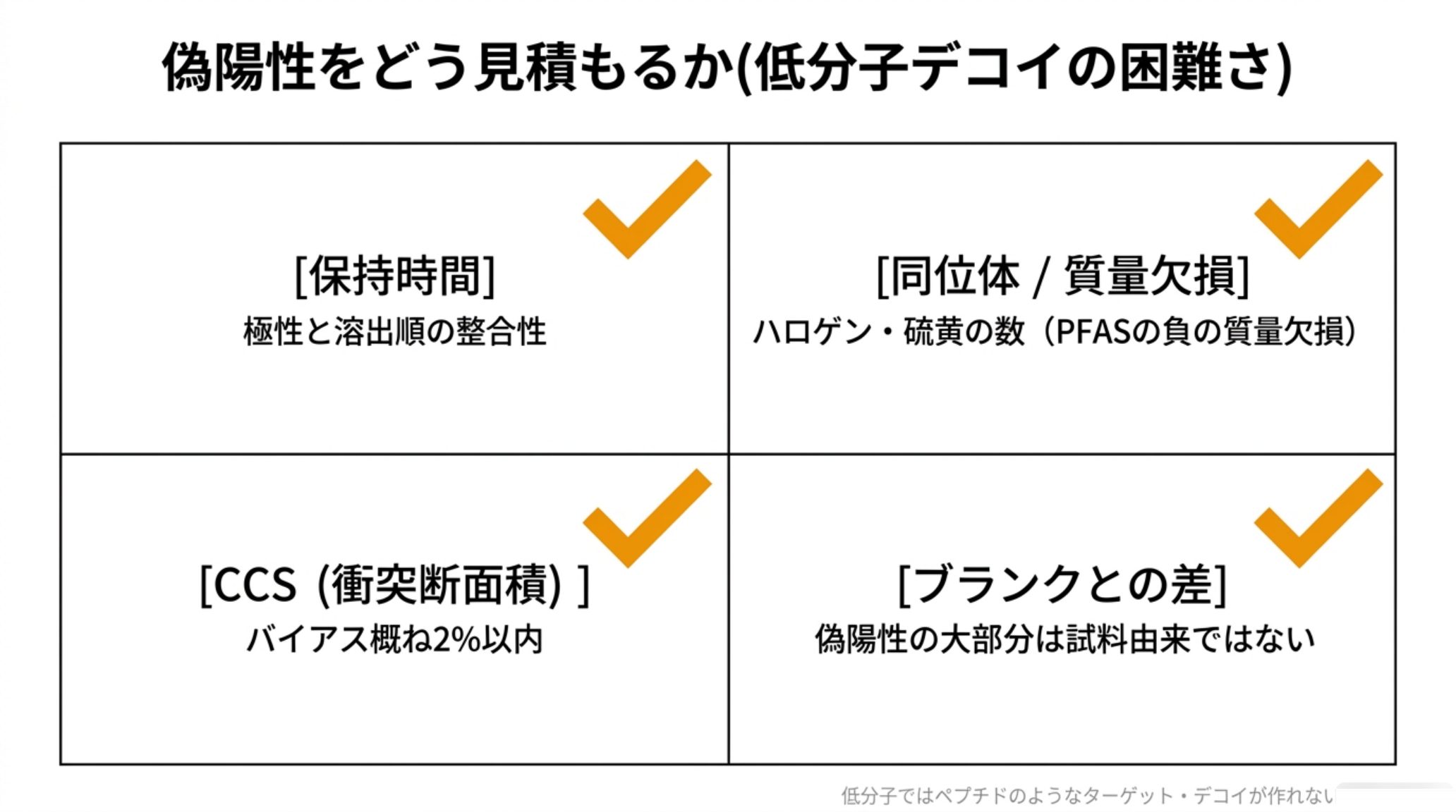 偽陽性を絞り込む直交条件の4象限図。保持時間による極性と溶出順の整合性、同位体パターンと質量欠損によるハロゲン・硫黄数の確認、CCSによる確認、ブランクとの差。低分子ではペプチドのようなターゲット・デコイが作りにくい