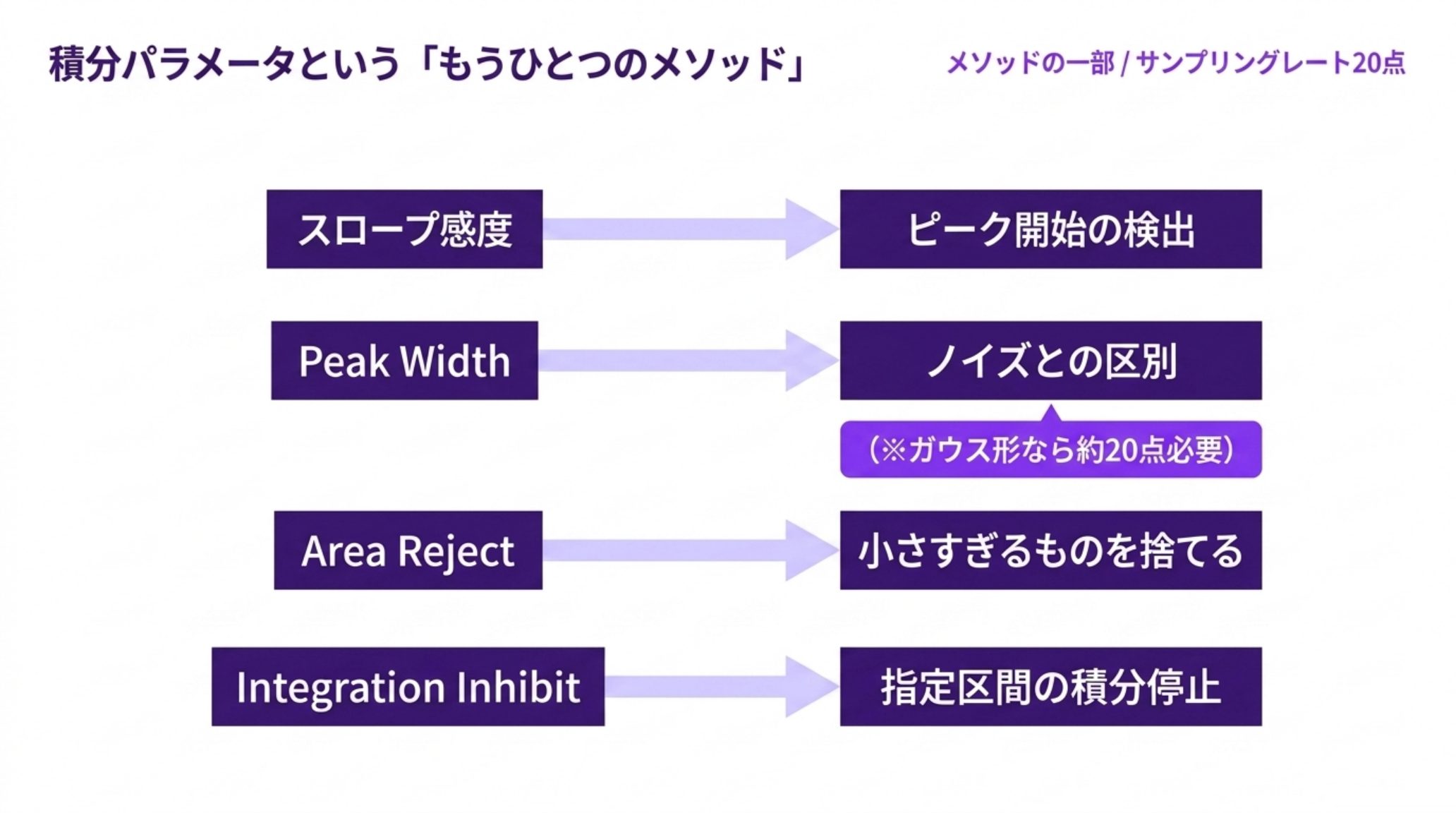 CDSの主な積分パラメータと役割。スロープ感度はピーク開始の検出、Peak Widthはノイズとの区別（ガウス形なら約20点のデータ点が必要）、Area Rejectは小さすぎるものを捨てる、Integration Inhibitは指定区間の積分停止
