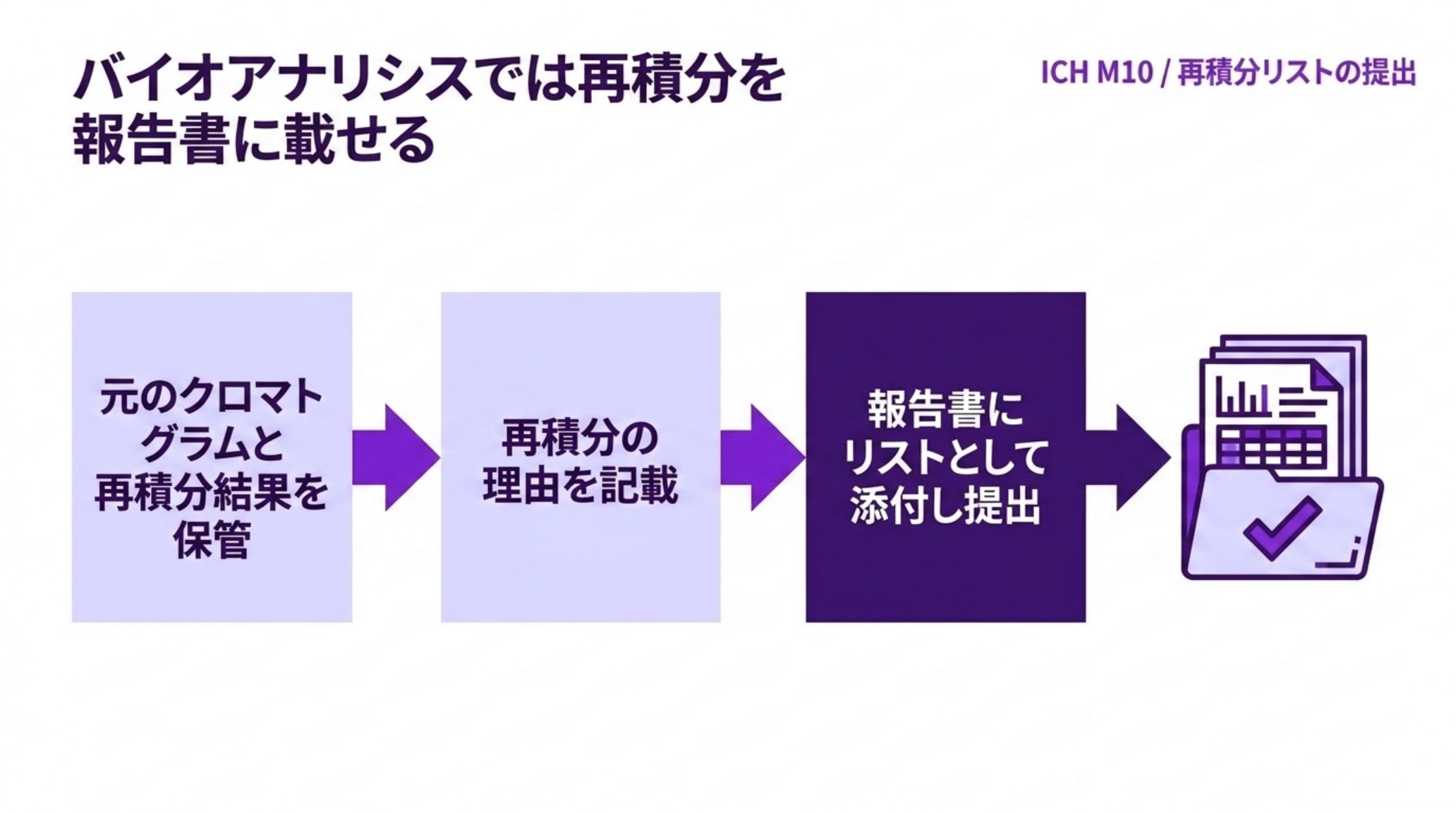 ICH M10 3.3.6 の要求のフロー。元のクロマトグラムと再積分結果を保管し、再積分の理由を記載し、報告書にリストとして添付して提出する