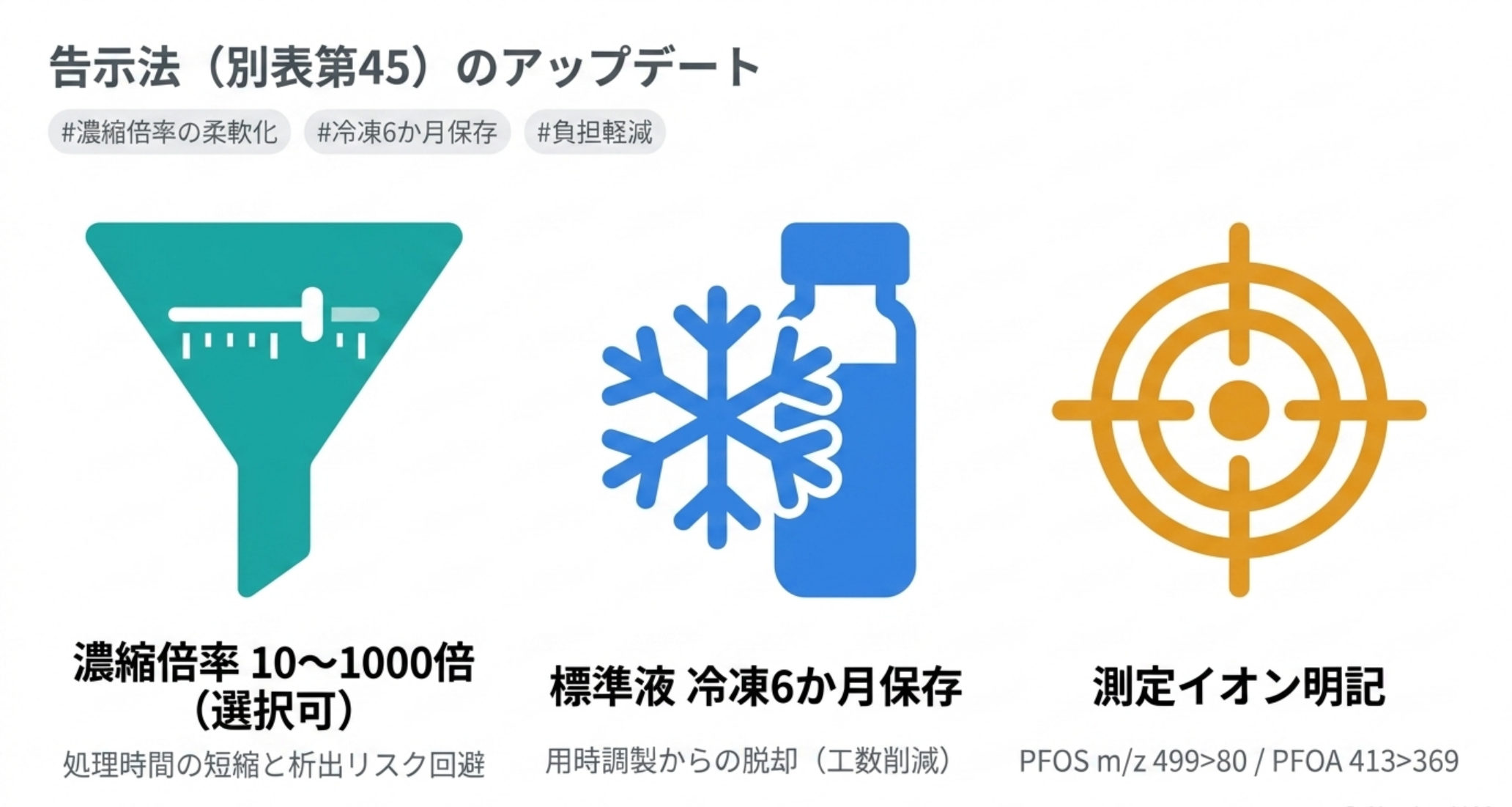 告示法別表第45の改正点(濃縮倍率の柔軟化・標準液の冷凍保存・測定イオン)を示す図解