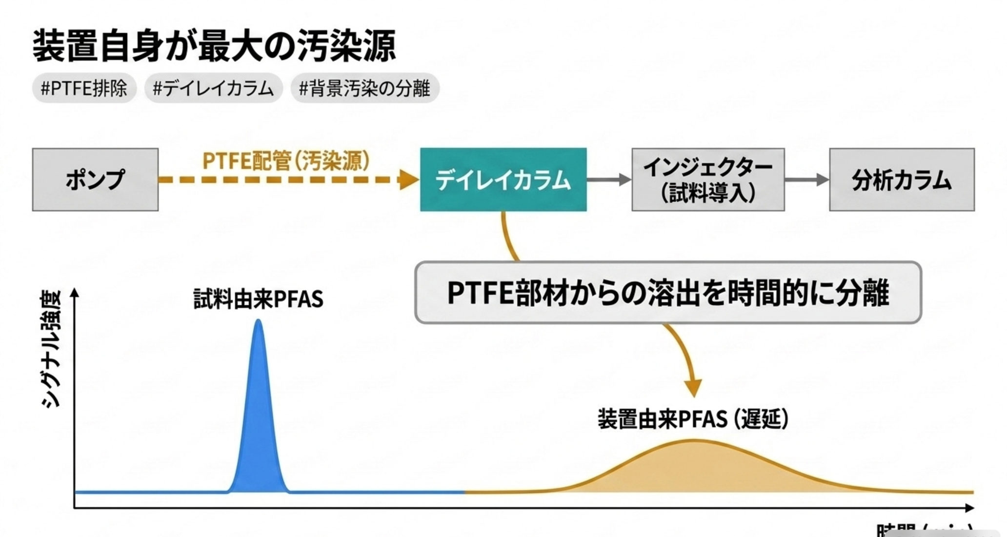 装置由来のPFAS背景汚染とデイレイカラムによる分離の原理を示す図解