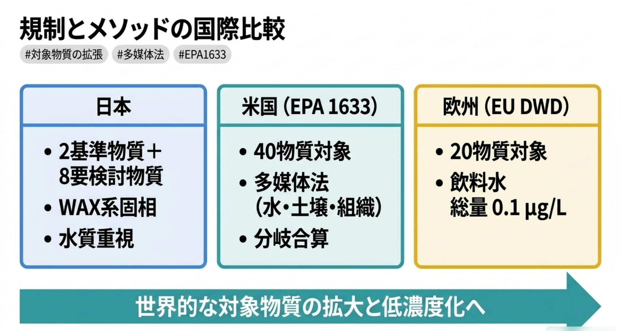 日本・米国・EUのPFAS規制と分析法の比較図