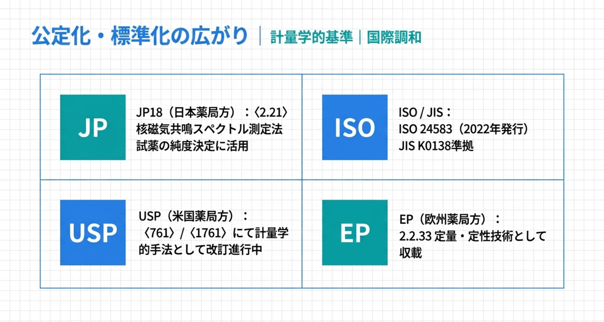 図解：公定化・標準化。JP18の2.21、ISO 24583とJIS K0138、USP 761/1761の改訂、EP 2.2.33