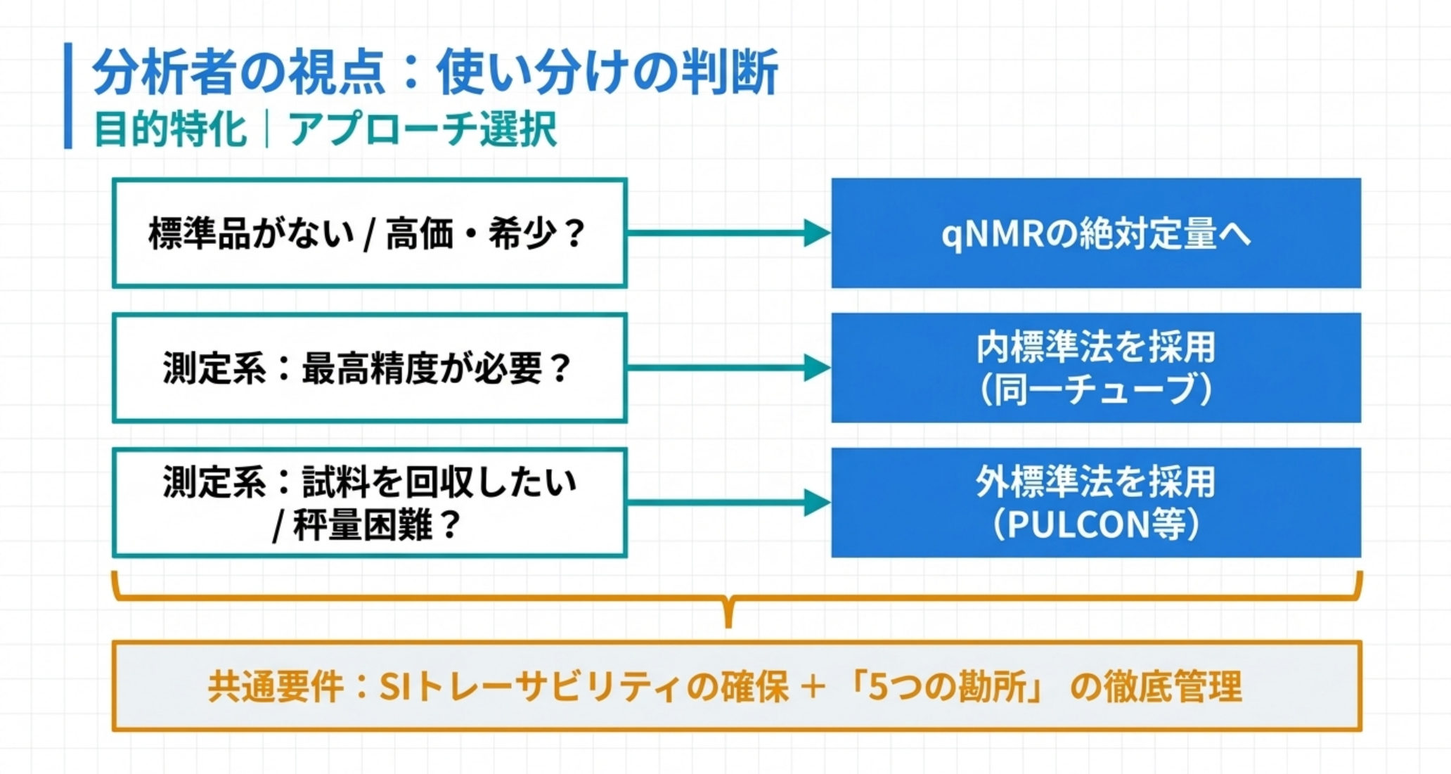 図解：分析者の視点。標準品の有無・必要精度・試料制約に応じて内標準法と外標準法を選ぶ