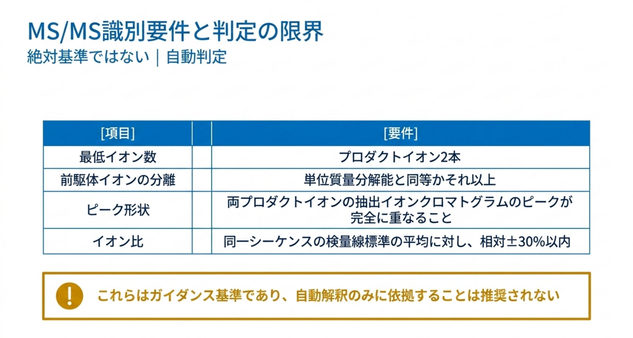 SANTEのMS/MS識別要件。プロダクトイオン2本、単位質量分解能以上、ピークが完全に重なること、イオン比は相対プラスマイナス30%以内