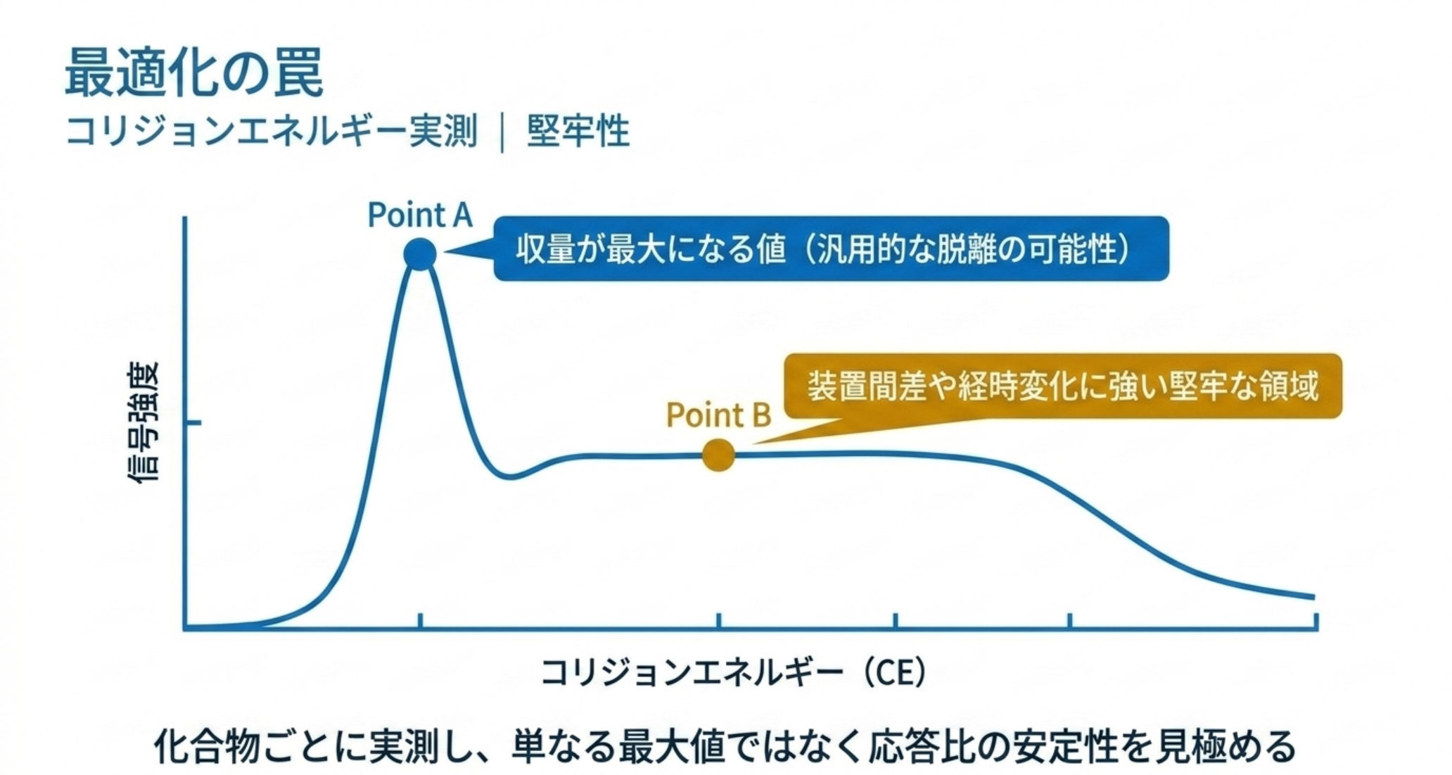 コリジョンエネルギーのカーブ。収量が最大になる点と、装置間差や経時変化に強い平坦な領域