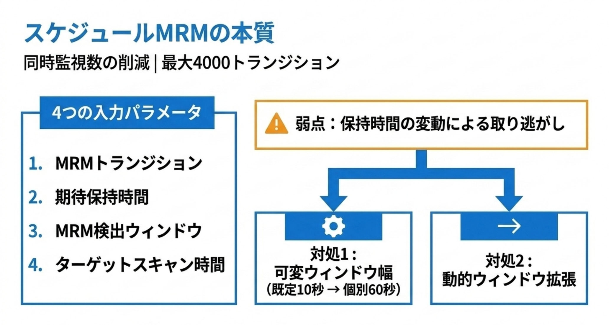 スケジュールMRMの入力は4つ。弱点は保持時間の変動で、可変ウィンドウ幅と動的ウィンドウ拡張で対処する