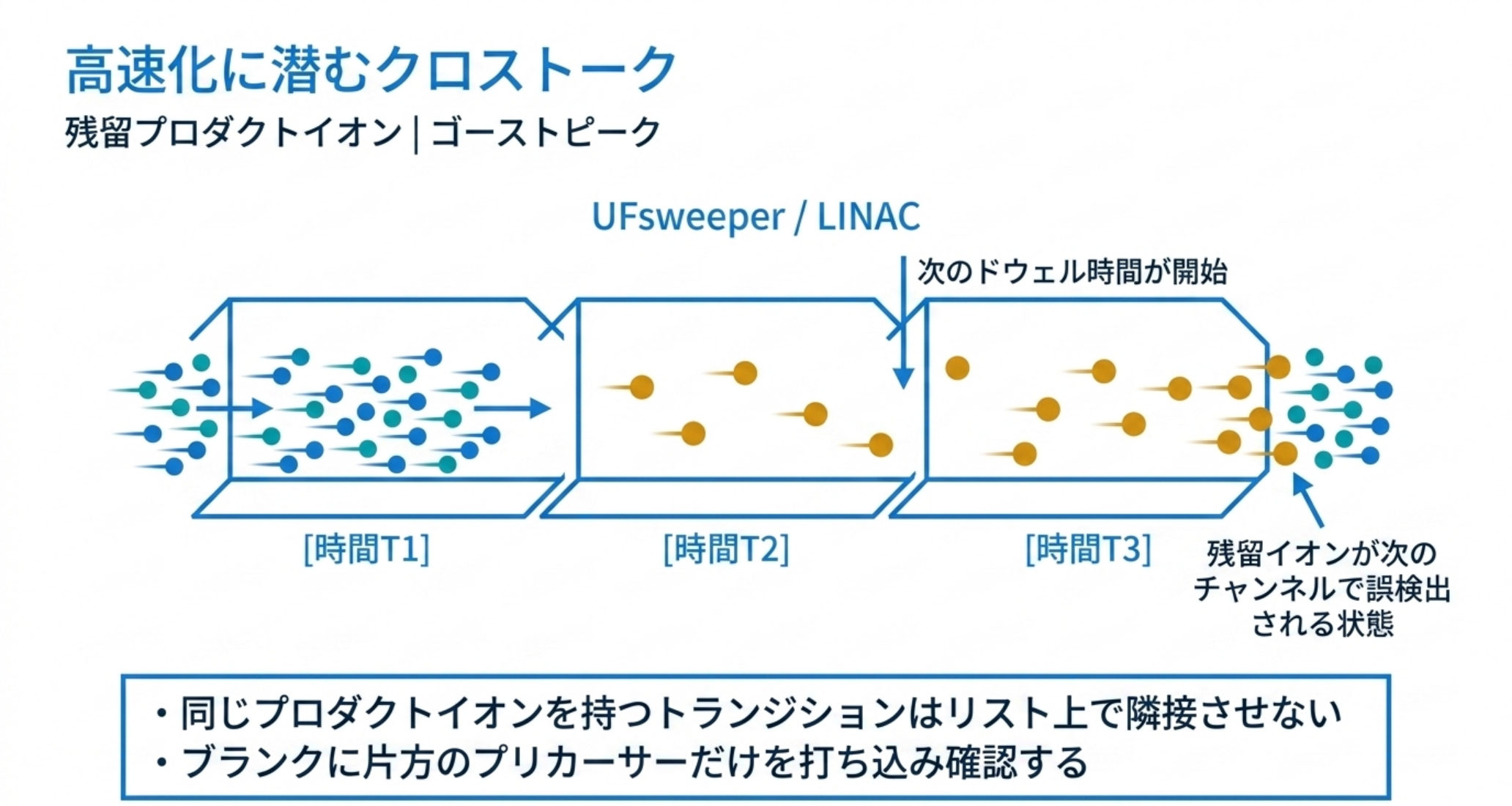 コリジョンセルから抜けきらなかった残留プロダクトイオンが次のチャンネルで誤検出される