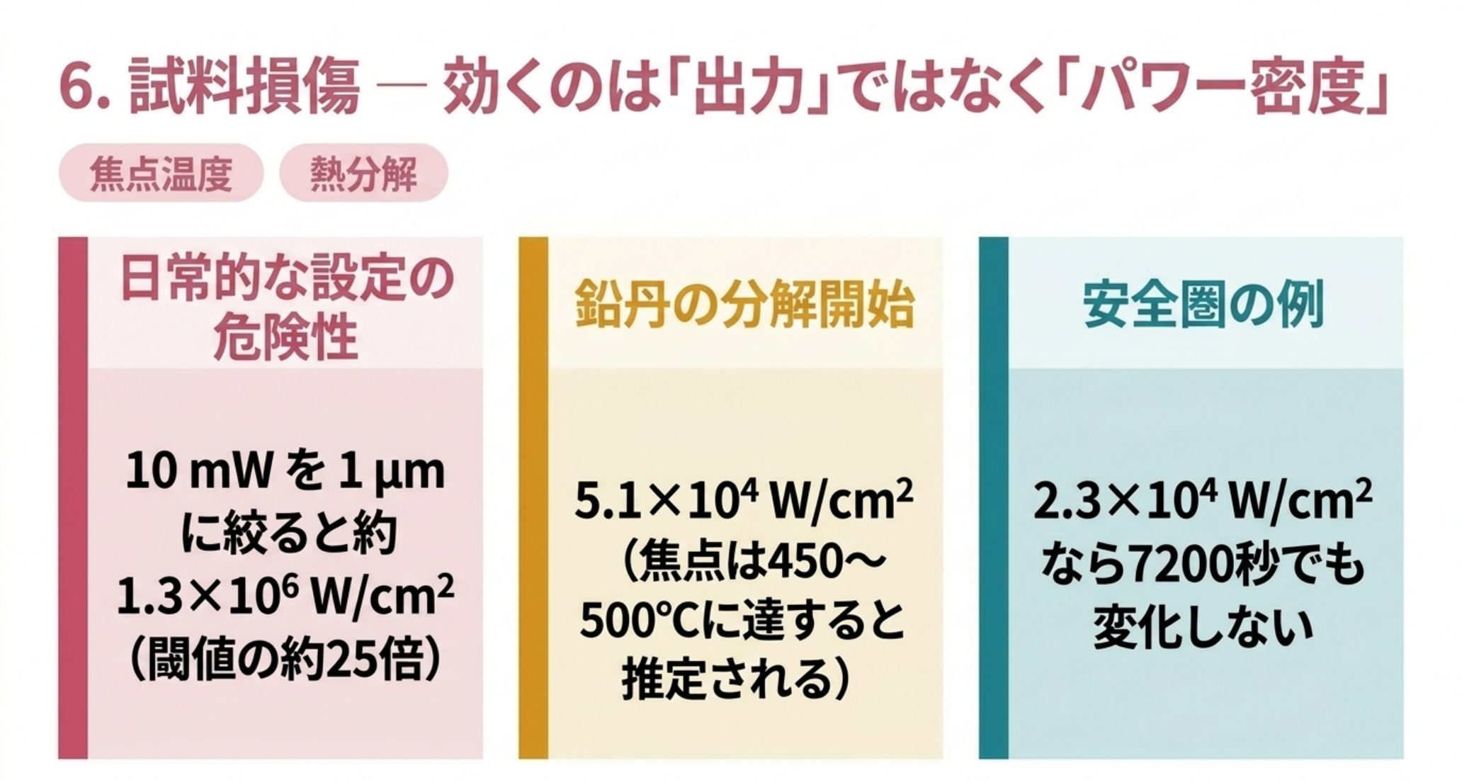10mWを1マイクロメートルに絞ると約1.3×10⁶W/cm²で閾値の約25倍。鉛丹は5.1×10⁴W/cm²で分解開始し焦点は450〜500℃