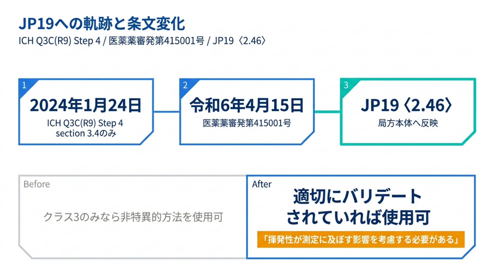 ICH Q3C(R9)から国内通知を経てJP19に反映された経緯と条文の前後比較を示す図解