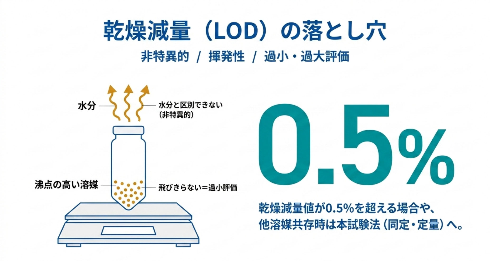 乾燥減量が非特異的であることと0.5％の分岐点を示す図解