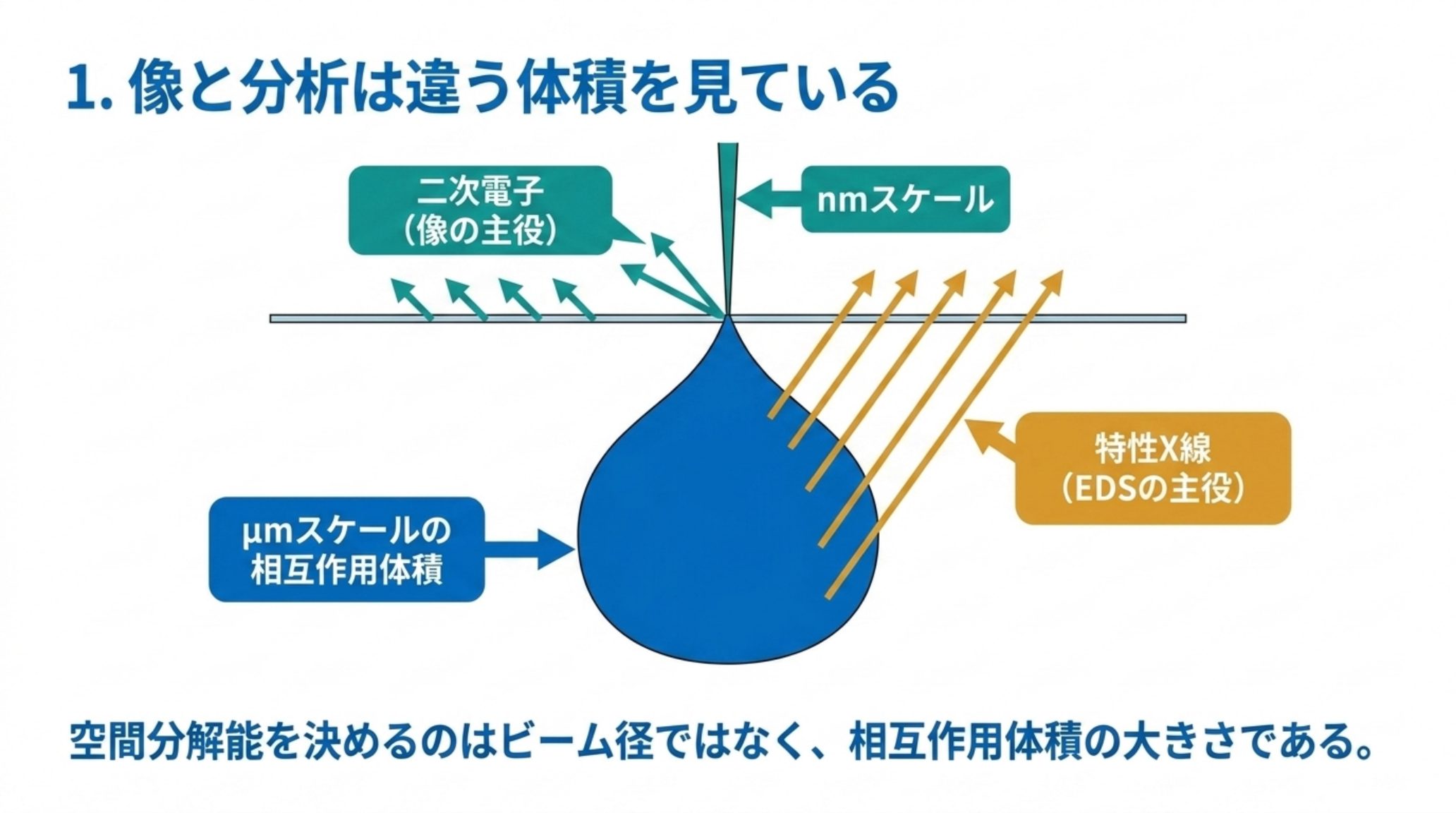 入射電子が試料内で涙滴形に広がる相互作用体積の模式図。二次電子は表面の nm スケールから、特性X線は μm スケールの体積全体から出てくる