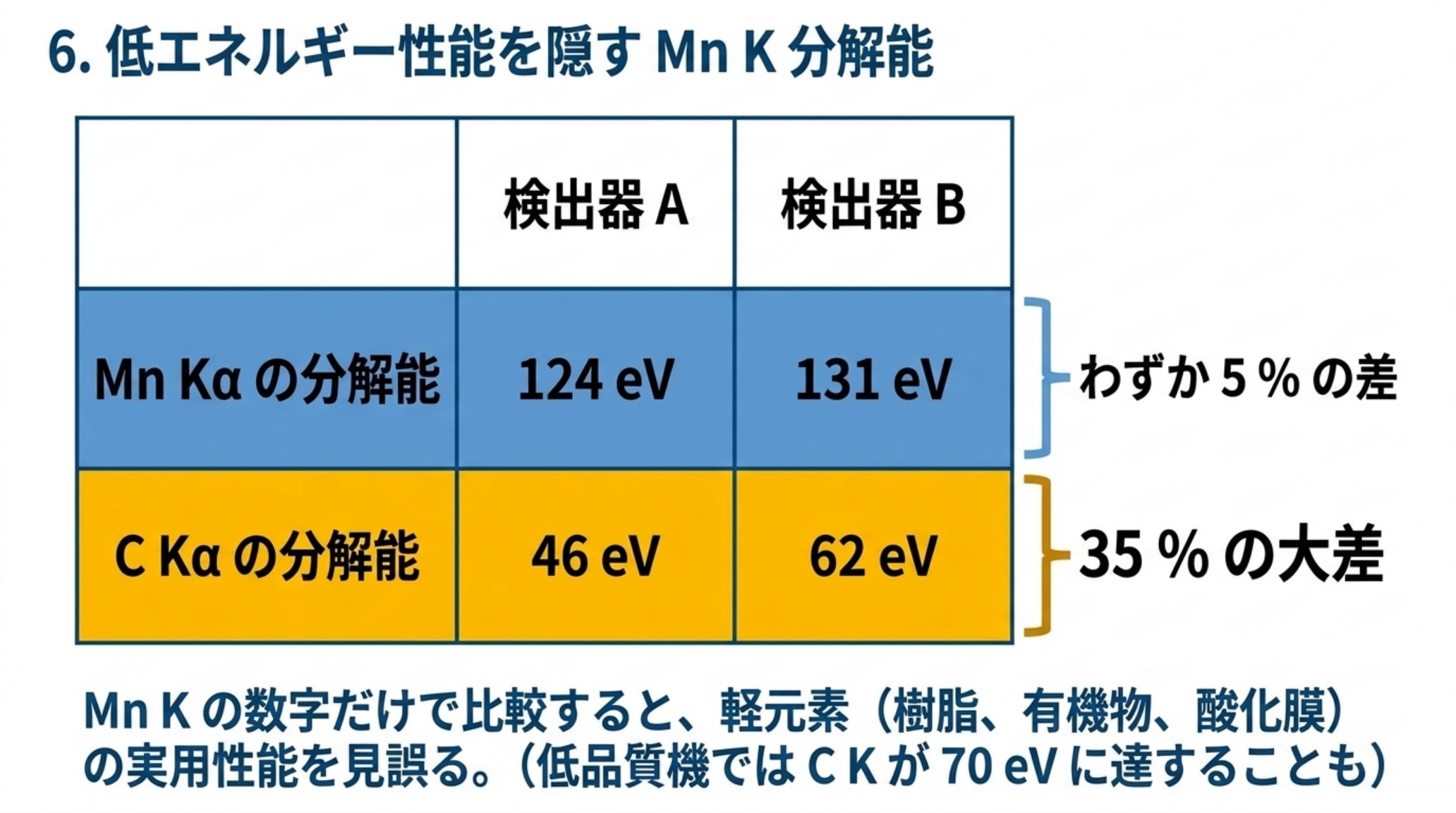 検出器2台の比較表。Mn Kα の分解能は 124 eV と 131 eV で 5 % 差だが、C Kα では 46 eV と 62 eV で 35 % 差が開く