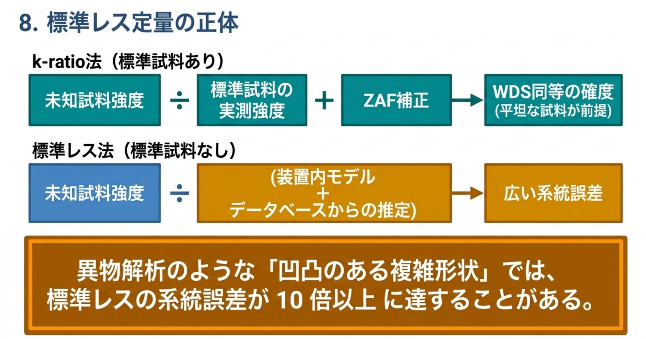 k-ratio 法と標準レス法の比較。前者は標準試料の実測強度で割って ZAF 補正をかけ WDS 同等の確度に届く。後者は装置内モデルとデータベースの推定で代用するため系統誤差が広い