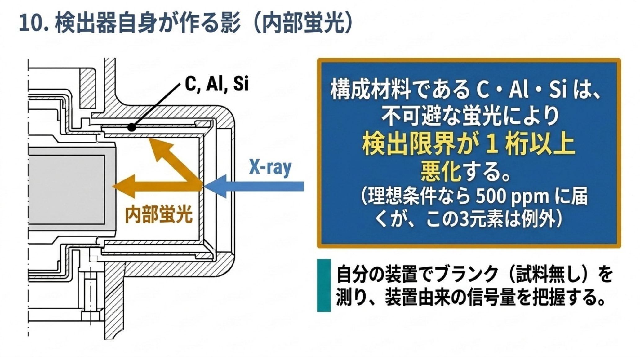 EDS 検出器の断面図。試料から来たX線が検出器の構成材料に当たり、C・Al・Si の内部蛍光を生じて検出限界を 1 桁以上悪化させる