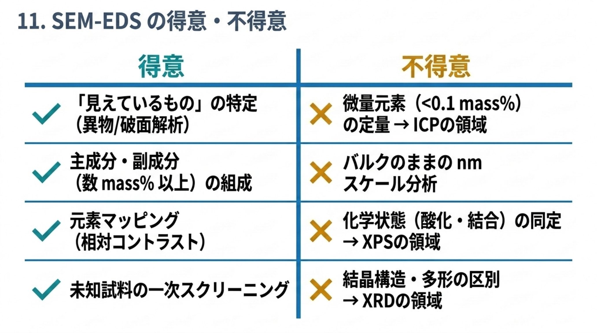 SEM-EDS の得意・不得意の一覧。得意は見えているものの特定・主副成分の組成・元素マッピング・一次スクリーニング。不得意は微量元素・バルクでの nm 分析・化学状態・結晶構造