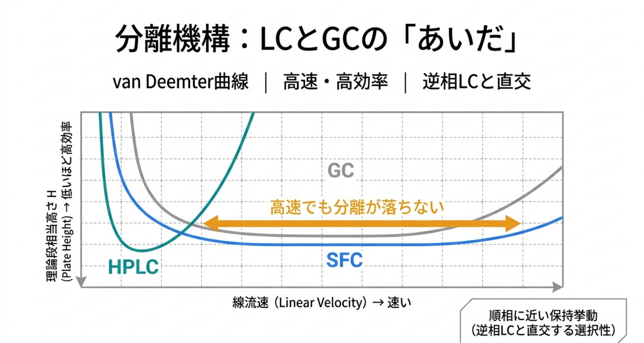 SFCの分離機構：GCとHPLCの中間。移動相・適用範囲・拡散速度・選択性をGC/SFC/HPLCで比較。超臨界CO₂は低粘度・高拡散でvan Deemter的に高速・高効率、逆相LCと直交する選択性を持つ