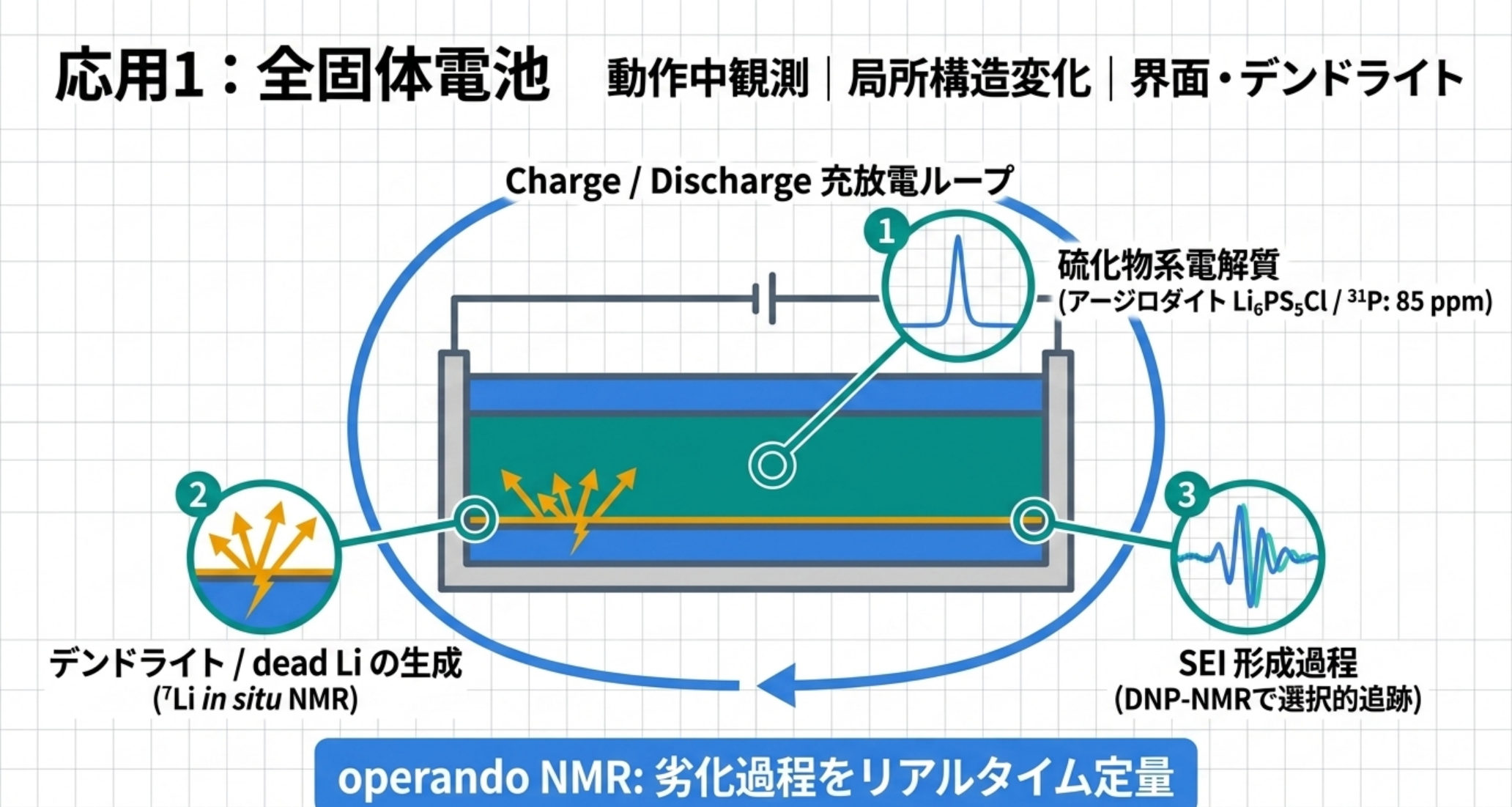 図解：電池応用。硫化物固体電解質のアージロダイト31P、operando NMRでdead Li定量、DNP-NMRでデンドライト/SEIを追跡
