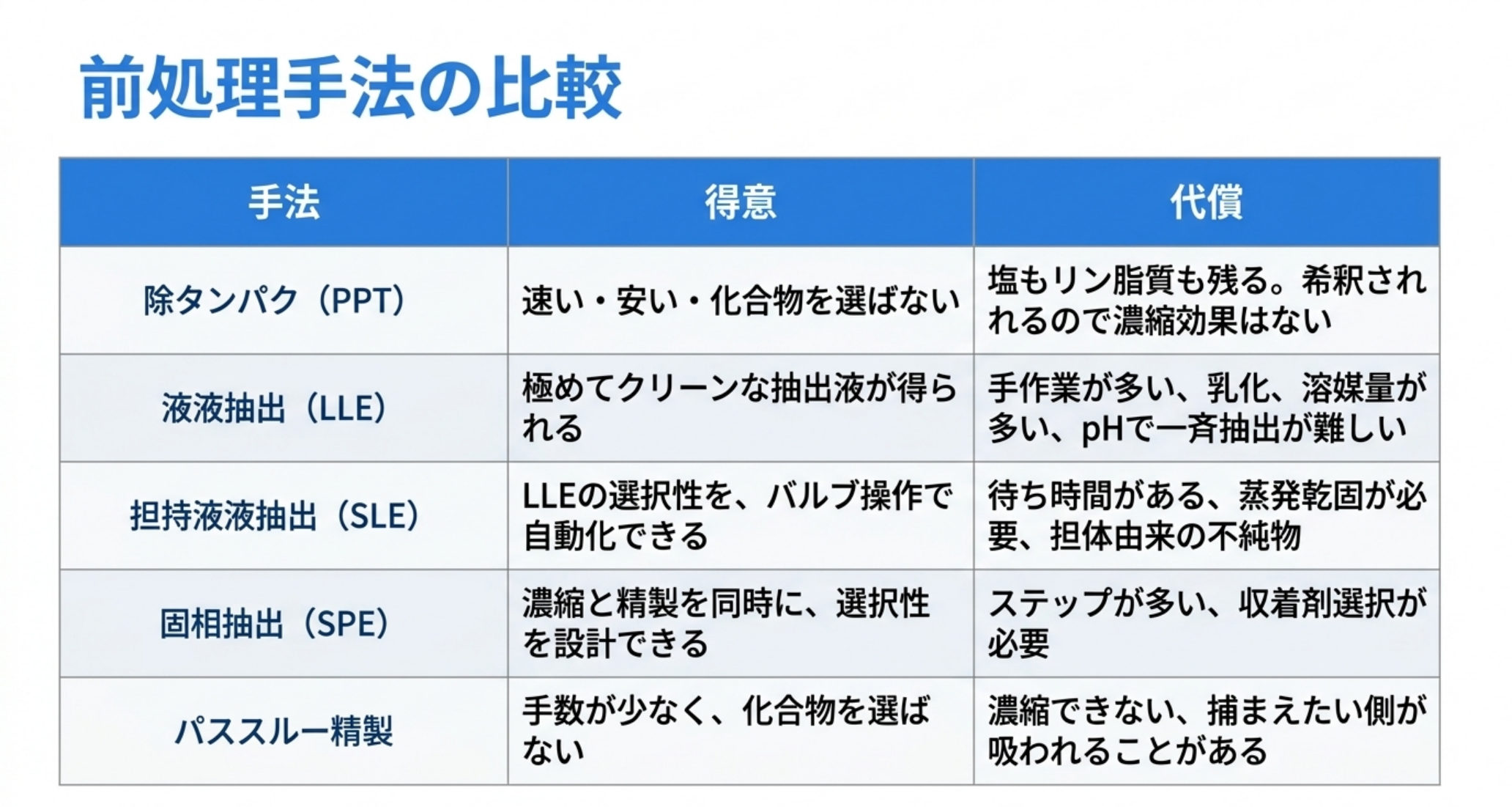 除タンパク・液液抽出・担持液液抽出・固相抽出・パススルー精製の得意と代償を比較した図解
