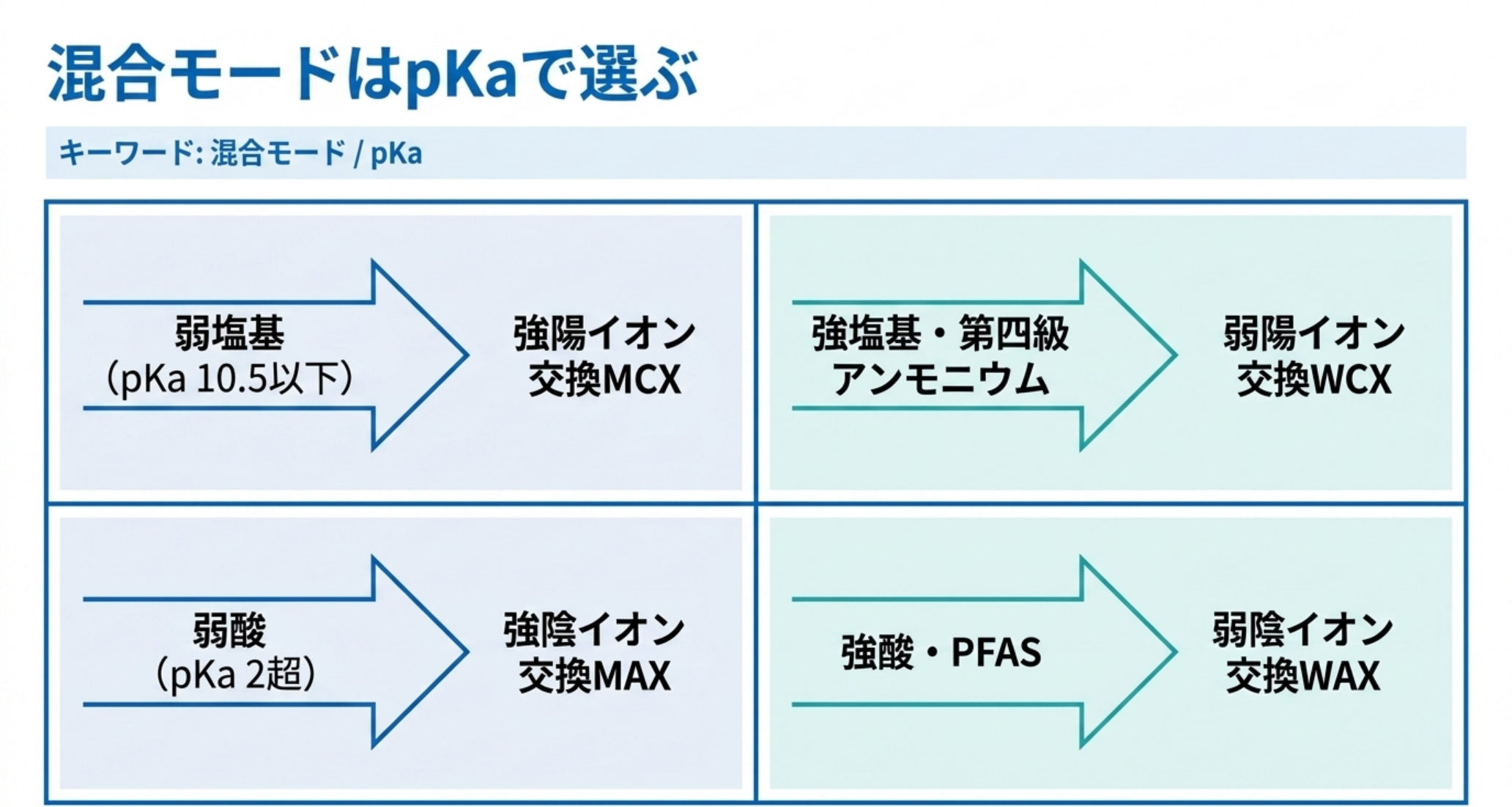 分析対象のpKaから混合モード収着剤を選ぶ対応関係を示した図解
