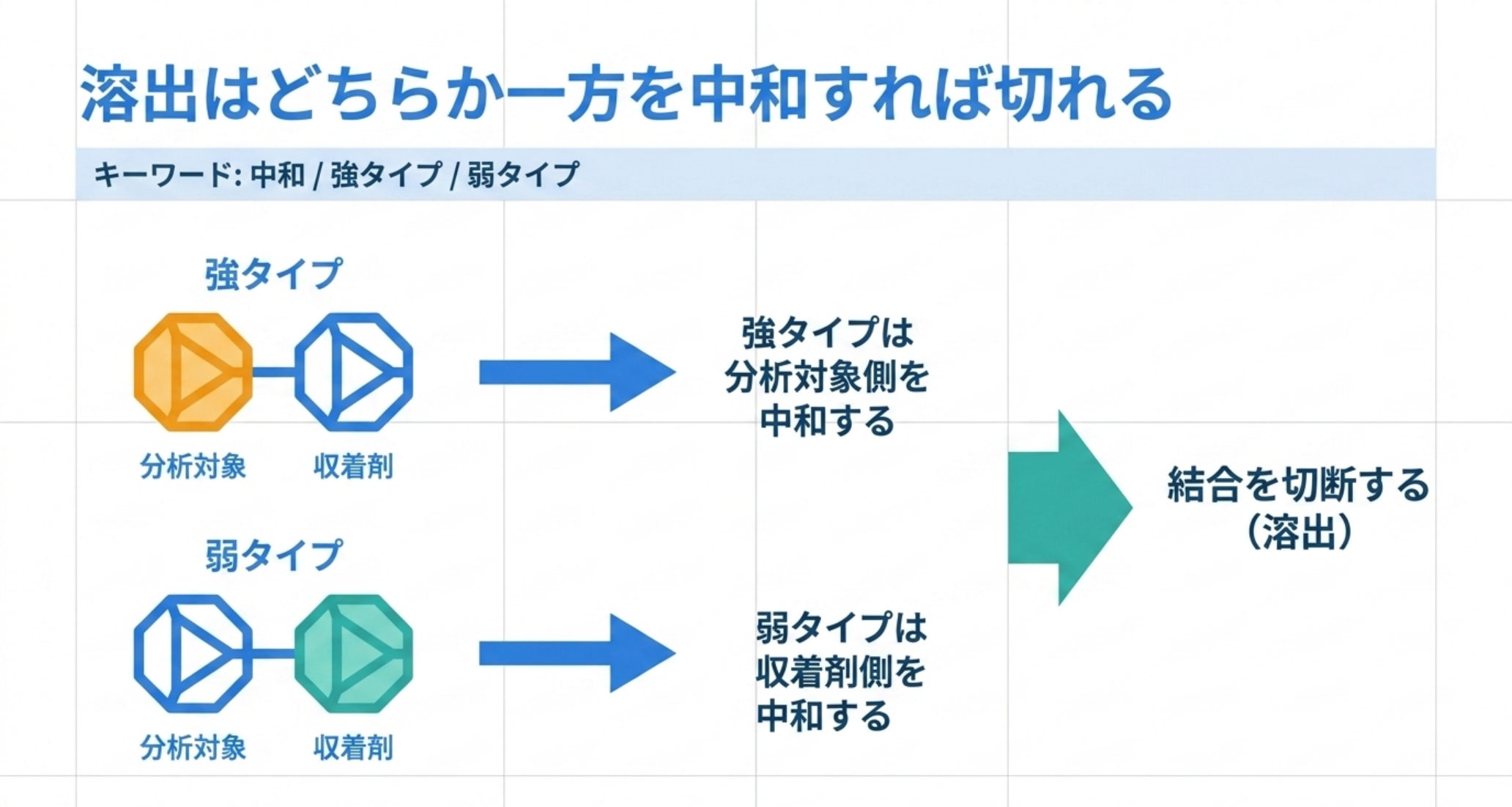 強タイプと弱タイプで中和する側が入れ替わることを示した図解