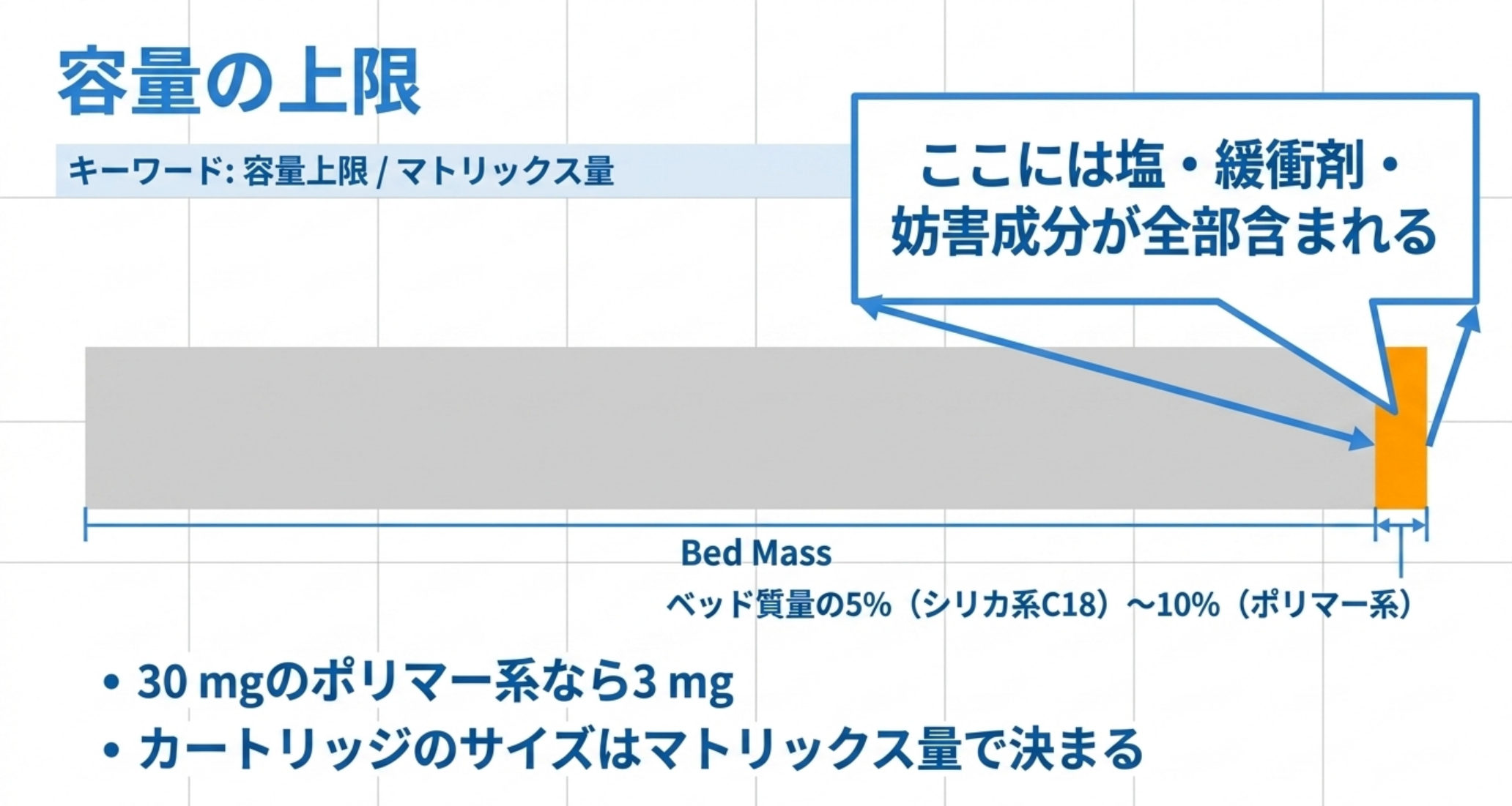 ベッド質量に対する容量上限と、そこに含まれるものを示した図解