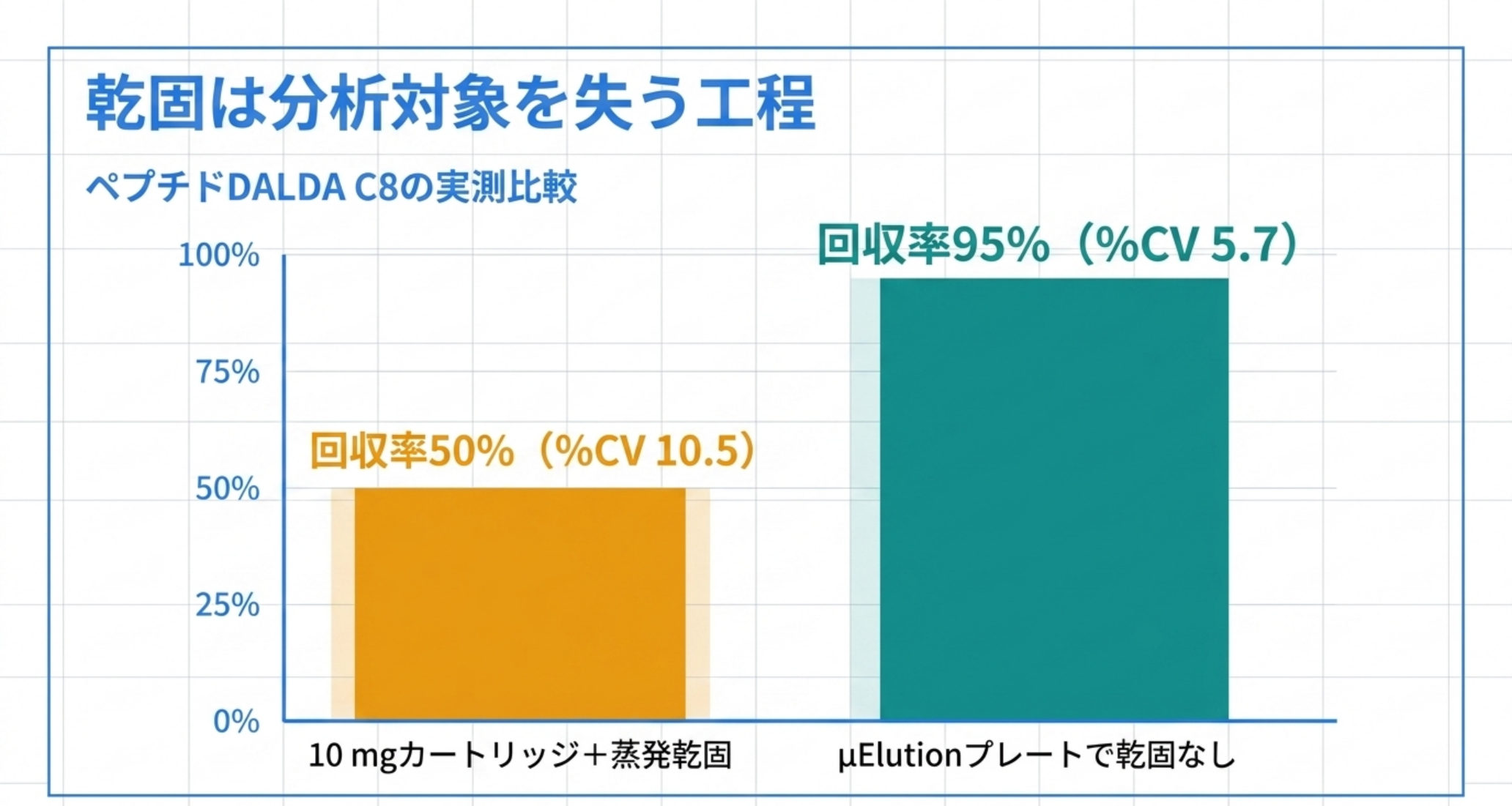 蒸発乾固の有無によるペプチド回収率の差を示した棒グラフ