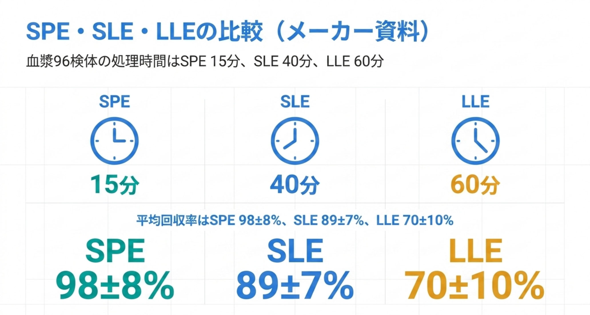 SPE・SLE・LLEの処理時間と平均回収率を比較した図解