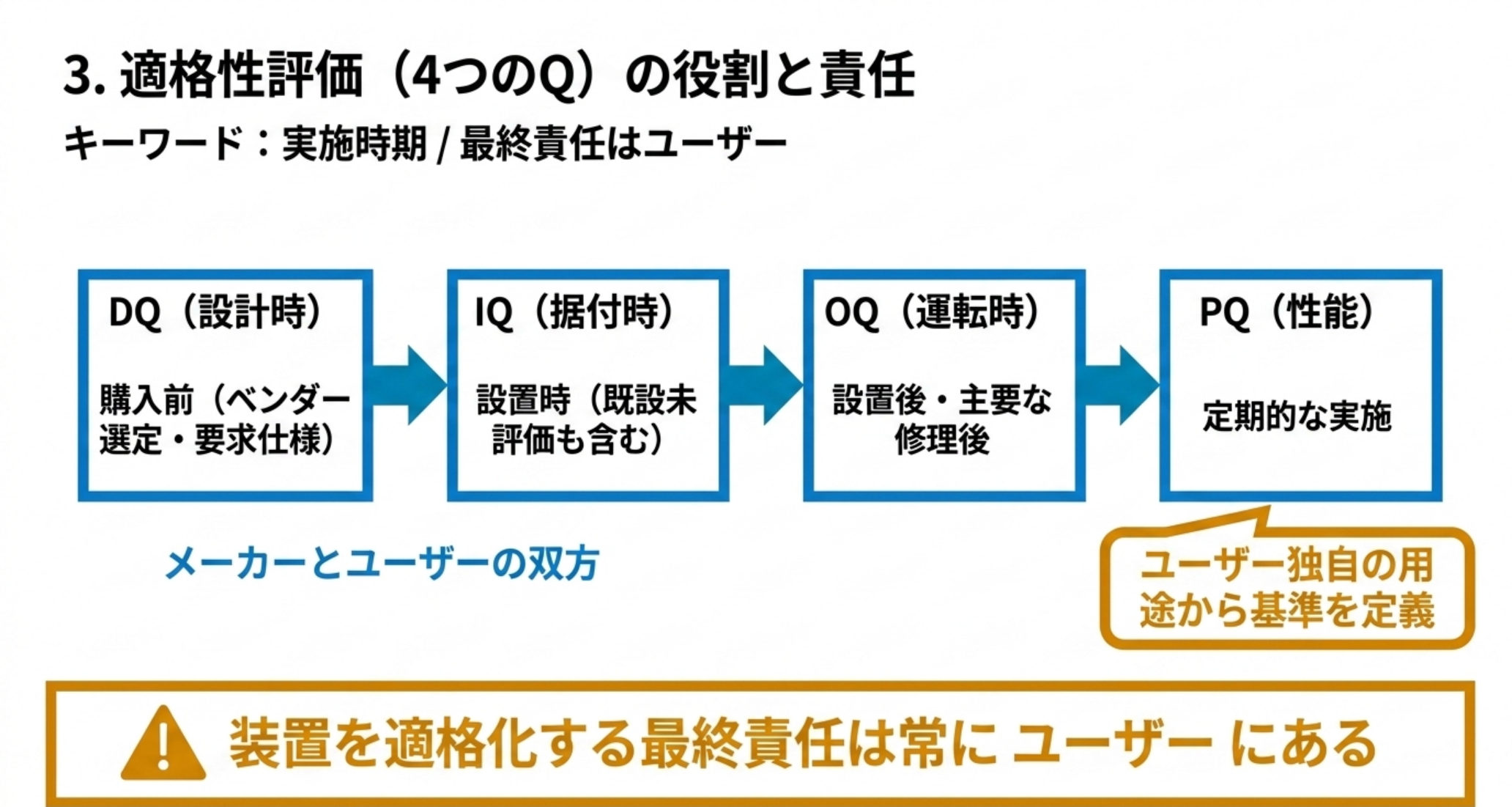 DQは購入前、IQは設置時、OQは設置後と主要な修理後、PQは定期的という4つのQの流れ