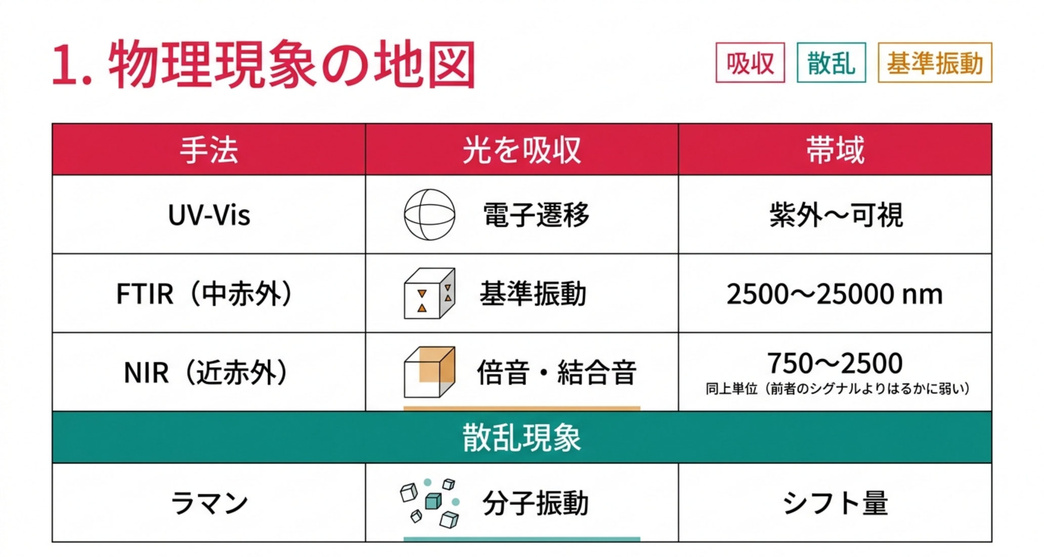 UV-Vis・FTIR・NIRは吸収、ラマンだけが散乱。見ている遷移は電子遷移・基準振動・倍音結合音・分子振動