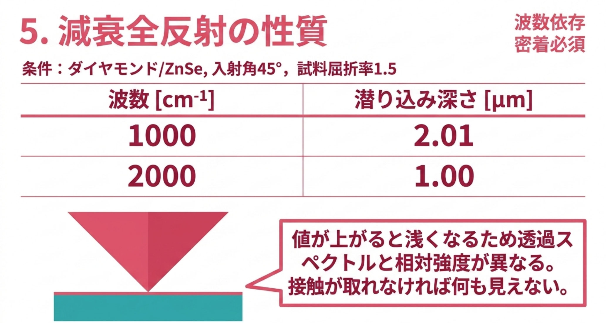 ダイヤモンドとZnSe、入射角45度、試料屈折率1.5で、1000カイザーで2.01マイクロメートル、2000カイザーで1.00マイクロメートル