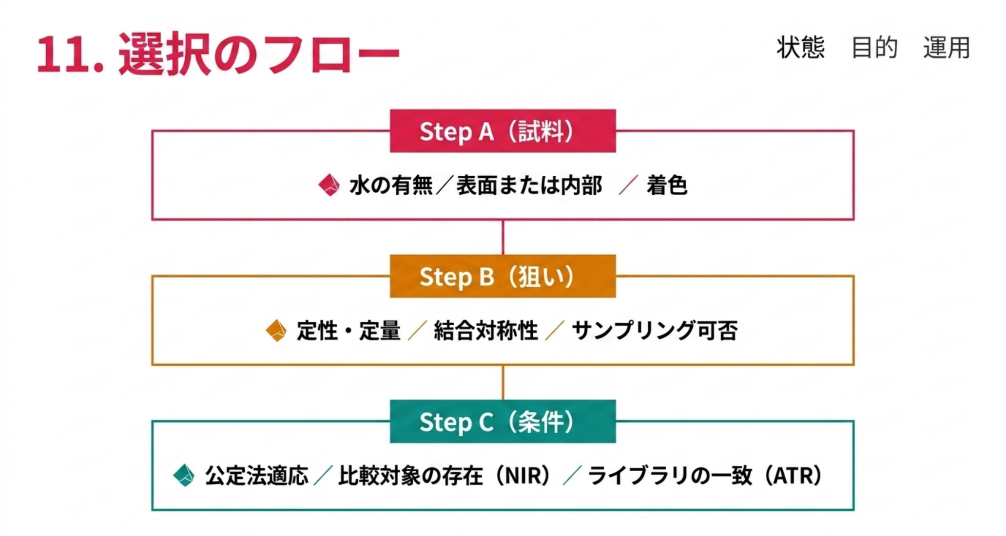 ステップAで試料の状態、ステップBで狙い、ステップCで運用条件を確認する3段階のフロー