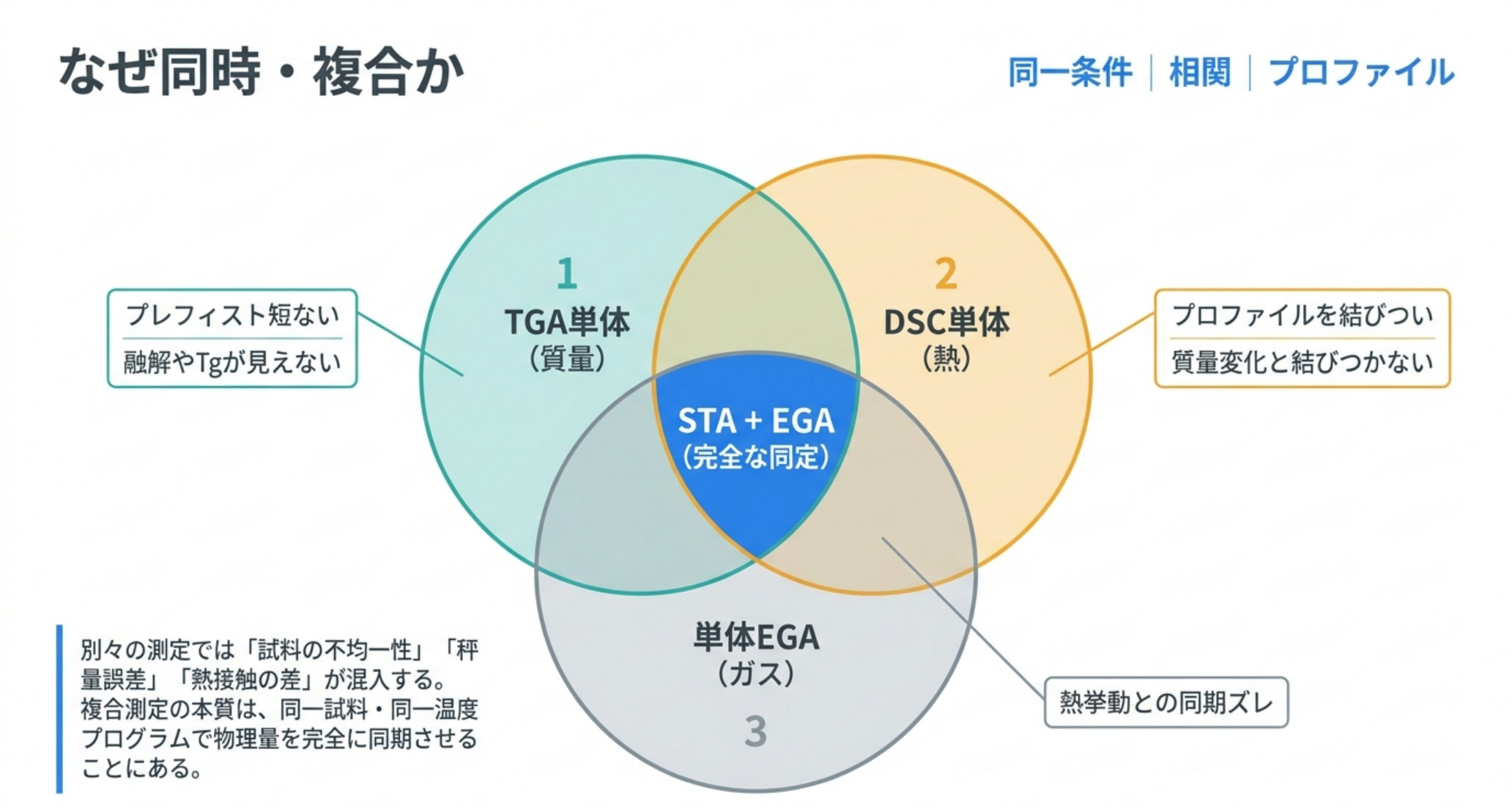 TGA単体・DSC単体・EGA単体の欠落と、STA＋EGAで埋まる領域を示すベン図