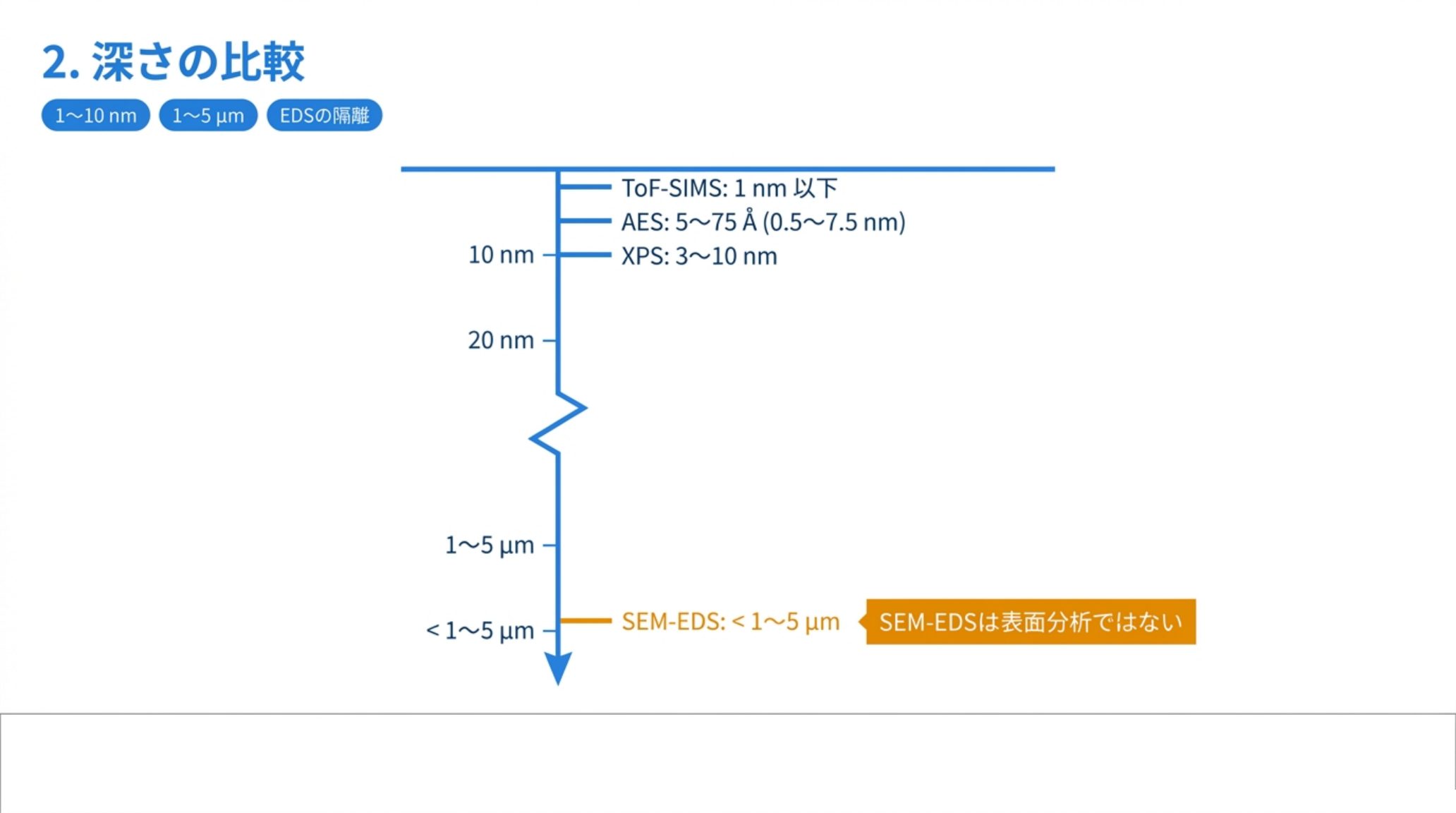分析深さの縦軸比較。ToF-SIMS 1 nm 以下、AES 5〜75 Å、XPS 3〜10 nm が 1 桁の中に収まるのに対し、SEM-EDS だけが 1〜5 µm と大きく離れている