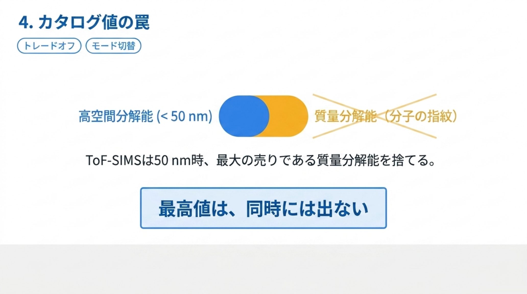 高空間分解能（50 nm 未満）と質量分解能が排他になることを示す図。ToF-SIMS は 50 nm で測るとき分子の指紋という最大の売りを失う
